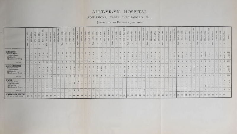 ADMISSIONS, CASES DISCHARGED, Etc. January ist to December 31st, 1904. A a> 0 a *-a „ 10th to 16th. ] „ 17th to 23rd. i „ 24th to 30th. „ 31st to Feb. 6th. Feb. 7th to 13th. „ 14th to 20th. 1 A ■0 S'-. S ID <N „ 28th to Mar. 5th. 1 Mar. 6th to 12th. „ 13th to 19th. I „ 20th to 26th. „ 27th to April 2nd. April 3rd to 9th. A co 0 A -0 0 n Eh co <N 0 -0 1—4 „ 24th to 30th. j May 1st to 7th. ( „ 8th to 14th. „ 15th to 21st. „ 22nd to 28th. „ 29th to June 4th. | June 5th to 11th. ,, 12th to 18th. „ 19 th to 25th. „ 26th to July 2nd. | | July 3rd to 9 th. „ 10th to 16th. „ 17th to 23rd. „ 24th to 30th. co fch 3 <; 0 In CO Aug. 7th to 13th. „ 14th to 20th. A +3 •N cs „ 28 th to Sept. 3rd. j Sept. 4th to 10th. „ 11th to 17th. „ 18th to 24th. „ 25th to Oct. 1st. | Oct. 2nd to 8th. A 43 10 O +» 05 of oi O) 0 CO 05 OA O +-> co „ 30th to Nov. 5th. +5 O CO 0 £ £ 0 co .d CO 0 cs ,, 27th to Dec. 3rd. O O *5 •0 'JC 0) p j „ 11th to 17th. „ 18 th to 24th. CO 0 -0 A Total. ADMISSIONS— Scarlet Fever Typhoid Fever Diphtheria Membranous Croup ... Totals 7 1 4 4 8 2 3 1 5 8 2 1 i 6 1 6 2 4 i 6 1 15 1 16 2 1 1 2 3 1 9 1 5 1 5 1 5 1 7 1 4 1 1 1 6 i 4 2 4 2 1 2 8 3 5 5 i 2 1 1 1 1 3 4 4 1 8 1 4 1 9 4 2 2 4 1 1 7 1 3 1 3 5 2 2 5 1 1 4 1 i 7 2 4 5 i 2 2 1 224 18 52 5 8 10 4 5 10 4 1 2 2 7 6 2 5 7 4 2 4 10 6 6 6 8 6 1 7 6 4 5 11 5 6 5 4 4 5 9 5 13 4 6 8 7 5 2 7 6 1 1 13 6 5 299 CASES DISCHARGED- Scarlet Fever .. Typhoid Fever Diphtheria Membranous Croup ... Totals 13 i 7 i 1 5 2 2 2 3 6 1 8 4 7 1 2 1 1 9 i 7 1 3 2 6 8 1 1 10 2 1 1 2 1 4 10 3 1 4 1 4 1 6 4 1 6 4 i 8 5 1 3 3 1 3 6 6 2 2 5 3 3 2 1 4 3 1 3 7 4 11 1 2 3 6 1 6 4 1 1 1 5 4 2 1 2 6 225 11 45 3 14 8 1 5 2 7 4 3 7 8 4 8 2 2 10 8 5 6 4 3 4 10 1 5 6 5 8 6 3 4 9 8 2 5 6 3 4 4 3 6 1 1 7 6 7 5 4 3 8 284 DEATHS— Scarlet Fever Typhoid Fever Diphtheria Membranous Croup ... Totals 1 1 1 2 1 1 2 - i 1 10 2 1 1 1 32 1 2 1 1 2 2 1 1 13 at end of each week 28 24 32 31 34 37 35 39 37 31 31 44 44 36 32 37 32 33
