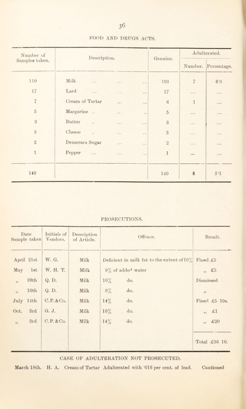 FOOD AND DRUGS ACTS. Number of Samples taken. Description. Genuine. Adulterated. Number. Percentage. ] 10 Milk 103 7 6-3 17 Lard 17 . . . • • • 7 Cream of Tartar 6 1 5 Margarine .. 5 ... ... 3 Butter 3 . . . . . . 3 Cheese 3 .. . . . • 2 Demerara Sugar 2 ... ... 1 Pepper 1 ... i i « 148 140 8 5‘1 PROSECUTIONS. Date Sample taken Initials of Vendors. Description of Article. Offence. Result. April 21st W. G. Milk Deficient in milk fat to the extent of 10% Fined £5 May 1st W. H. T. Milk 9% of added water „ £5 33 10 th Q. D. Milk 10% do. Dismissed 33 10 th Q. D. Milk 8% do. 33 July 14 th C. P.&Co. Milk 14% do. Fined £5 10s. Oct. 3rd G. J. Milk 10% do. 33 3rd C. P.&Co. Milk 14% do. „ £20 Total £36 10. CASE OF ADULTERATION NOT PROSECUTED. March 18th. H. A. Cream of Tartar Adulterated with *016 per cent, of lead. Cautioned