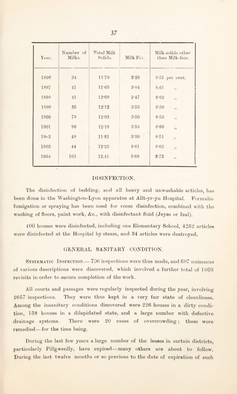 Year. Number of Milks. Total Milk Solids. Milk Fat. Milk-solids other than Milk-fats. 1896 34 11-79 3-28 8*51 per cent. 1897 41 11-65 3-04 8.61 1898 41 12-09 3-47 8-62 „ 1899 35 12-12 3-53 8-59 1900 79 12-03 3-50 8-53 1901 96 12-18 3-58 8-60 19u2 48 11-81 3-30 8-51 „ 1903 44 12-23 3-61 8-62 „ 1904 103 12.41 3*68 8-73 DISINFECTION. The disinfection of bedding, and all heavy and unwashable articles, has been done in the Washington-Lyon apparatus at Allt-yr-yn Hospital. Formalin fumigation or spraying has been used for room disinfection, combined with the washing of floors, paint work, &c., with disinfectant fluid (Jeyes or Izal). 400 houses were disinfected, including one Elementary School, 4252 articles were disinfected at the Hospital by steam, and 34 articles were destroyed. GENERAL SANITARY CONDITION. Systematic Inspection.—706 inspections were thus made, and 697 nuisances of various descriptions were discovered, which involved a further total of 1603 revisits in order to secure completion of the work. All courts and passages were regularly inspected during the year, involving 2657 inspections. They were thus kept in a very fair state of cleanliness. Among the insanitary conditions discovered were 226 houses in a dirty condi- tion, 138 houses in a dilapidated state, and a large number with defective drainage systems. There were 20 cases of overcrowding; these were remedied—for the time being. During the last few years a large number of the leases in certain districts, particularly Pillgwenlly, have expired—many others are about to follow. During the last twelve months or so previous to the date of expiration of such