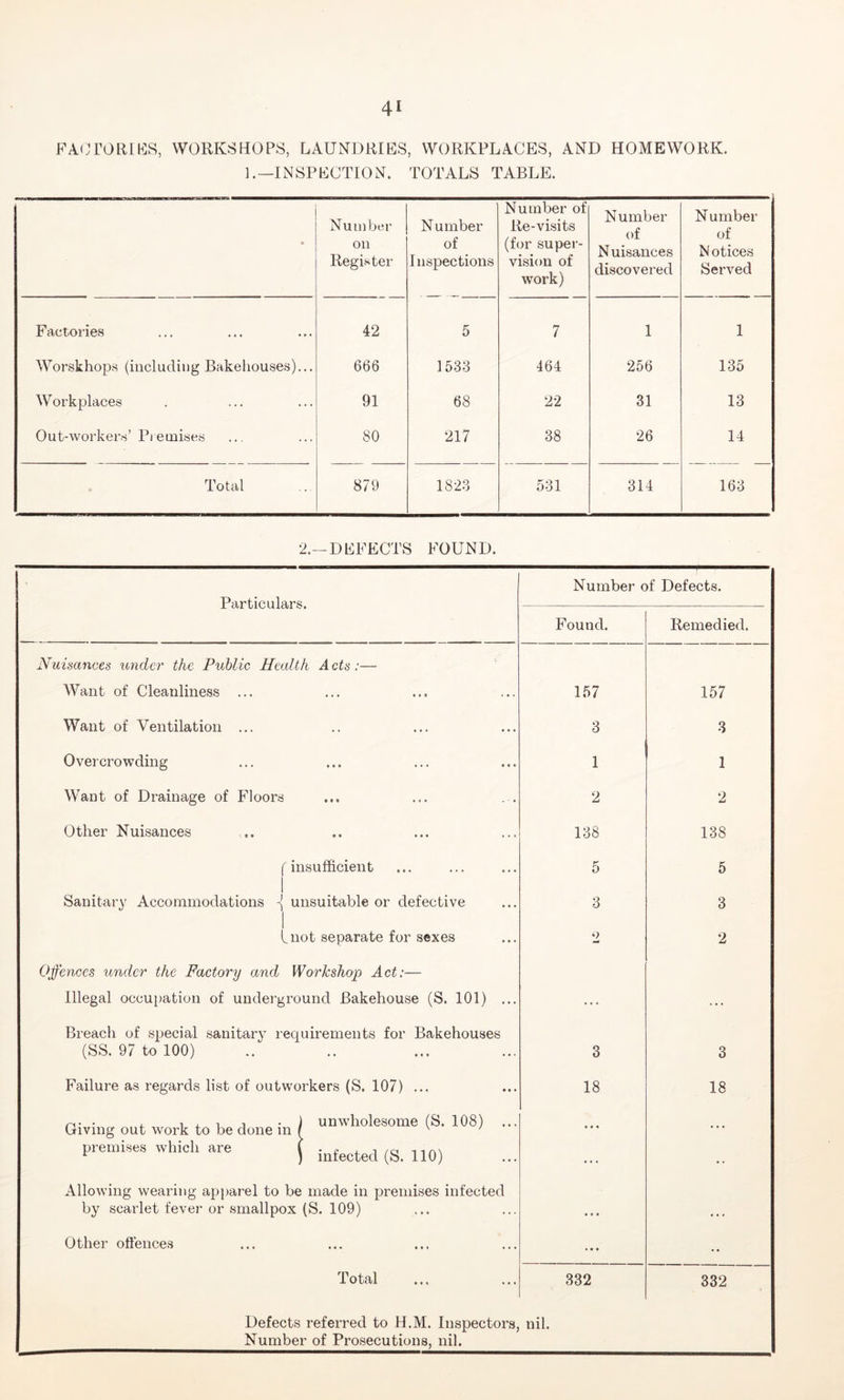 FACTORIES, WORKSHOPS, LAUNDRIES, WORKPLACES, AND HOMEWORK. 1.—INSPECTION. TOTALS TABLE. * Number on Register Number of Inspections Number of Re-visits (for super- vision of work) Number of Nuisances discovered N umber of N otices Served Factories 42 5 7 1 1 Worskhops (including Bakehouses)... 666 1538 464 256 135 Workplaces 91 68 22 31 13 Out-workers’ Premises 80 217 38 26 14 Total 879 1823 531 314 163 2.—DEFECTS FOUND. 1 Particulars. Number of Defects. Found. Remedied. Nuisances under the Public Health A cts :— Want of Cleanliness ... 157 157 Want of Ventilation ... 3 3 Overcrowding 1 1 Want of Drainage of Floors 2 2 Other Nuisances 138 138 f insufficient i 5 5 1 Sanitary Accommodations -{ unsuitable or defective 1 3 3 1 knot separate for sexes o 2 Offences under the Factory and Workshop Act:— Illegal occupation of underground Bakehouse (S. 101) ... Breach of special sanitary requirements for Bakehouses (SS. 97 to 100) 3 3 Failure as regards list of outworkers (S. 107) ... 18 18 i + i i • ) unwholesome (S. 108) ... Giving out work to be done ml v ' ... ... premises which are ( infected (S. 110) • • Allowing wearing apparel to be made in premises infected by scarlet fever or smallpox (S. 109) • • • Other offences »• • • • Total 332 332 Defects referred to H.M. Inspectors, nil. Number of Prosecutions, nil.