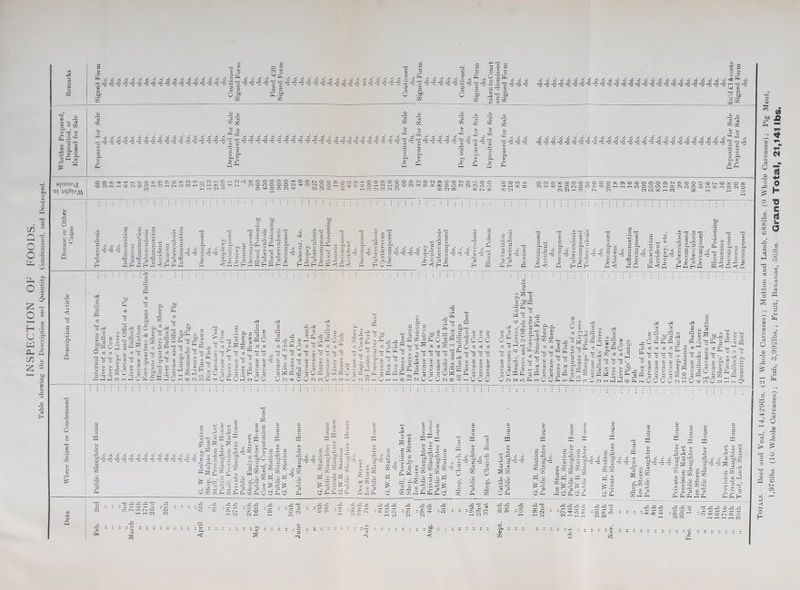 INSPECTION OF FOODS. a cz -- - 3 4444444444444444444f4^444444444444444 §«444f4444444f 4445.14444 4444444444444444444444444442^4 .1 II I ll I I I I I | o 4J 444o4s o '5 444444444444'§4444|:'a44444444444444444444444'|4-g44444|4|4’s 4444 444444444444444444444444444444 ;'S'3-g-S-S-S'S4'g4^4'= •%■{ 11 I £ 1£ spunoj ui ssRssasgsssaeiasaaai^s-aiiiiiasaftiisigpimssssgiiigsisi ssss 8&3§g|sg3§s3S8g§§fc88§sss;a$8§ I w |«| fs B X* * B I! «®B 4 j44^M4^«^«|j!i|4!!!|fj ;HUJhrJ/'11,13 S5 o 5 P3 Hi r jy« K | B B B * k^-B kbb W .fHfflhlHHHtiHI « 1«M .-4 •£ Hill HI 3 gs-Ml S 3 sill* 4 g 4 Is S3 “SlSl sj g£| 4m46d(2d 4 cjp^cada. o^S, d m 33 5 <c s £ o 4 4 m 64 d4 3d4d£ d4 ®34 4 =5 =4SS ttggl *i — ^ *1 =l| 41 4 * 8p * =11 J ||| Jff I || 4 s = III III -  “S2SS m 2 = ; ;5! f*4 <3 <3 3s| p|S ’ ’ ‘I ’ ■ ■ ■ 8 ■ ■ Totals. Beef and Veal, 14,4291bs. (21 Whole Carcases) ; Mutton and Lamb, 6881bs. (9 Whole Carcases); Pig Meat, l,9761bs. (10 Whole Carcases) ; Fish, 3,9921bs. ; Fruit, Bananas, 561bs. —Grand Total, 21,141 IbS.