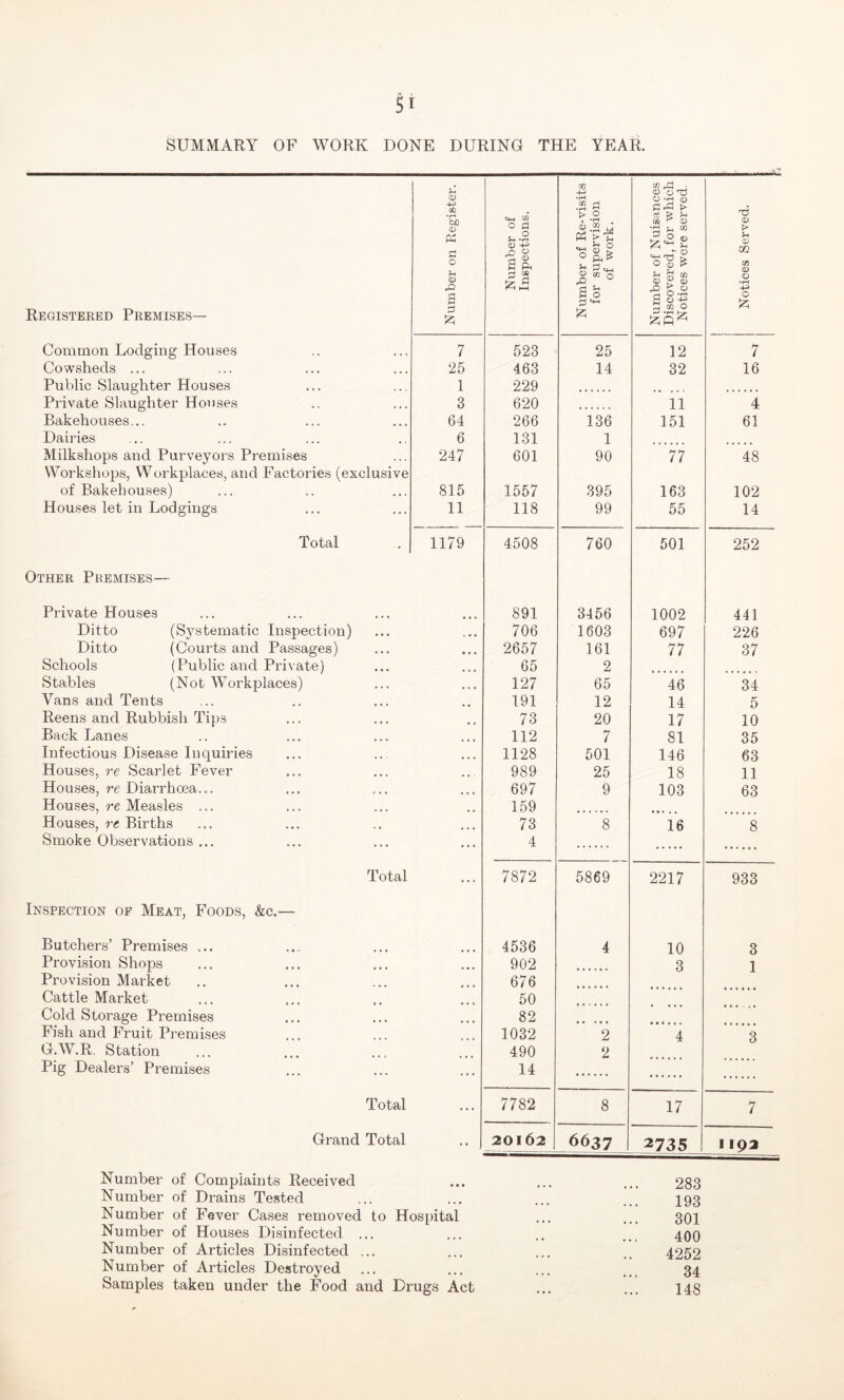 U CO 4-> CD Ifc ‘So 0 a is a ^ -2 ® .2 J « <0 sa5 > a & W ^ CD Jh Cfl ^3 CD t> PS c 0 uS j-S A ® a a Ph ►'5 •g S g 0 > O ^ 2 0 U) |S u <D m Tfl Registered Premises— *-* CD r& a & £ G6 M 80 © a a ^ i! « J§ f O gll CD •rH 0 £ Common Lodging Houses 7 523 25 12 7 Cowsheds ... 25 463 14 32 16 Public Slaughter Houses 1 229 • • , Private Slaughter Houses 3 620 11 4 Bakehouses... 64 266 136 151 61 Dairies 6 131 1 Milkshops and Purveyors Premises Workshops, Workplaces, and Factories (exclusive 247 601 90 77 48 of Bakehouses) 815 1557 395 163 102 Houses let in Lodgings 11 118 99 55 14 Total 1179 4508 760 501 252 Other Premises— Private Houses 891 3456 1002 441 Ditto (Systematic Inspection) 706 1603 697 226 Ditto (Courts and Passages) 2657 161 77 37 Schools (Public and Private) 65 2 Stables (Not Workplaces) 127 65 46 34 Vans and Tents 191 12 14 5 Reens and Rubbish Tips 73 20 17 10 Back Lanes 112 7 81 35 Infectious Disease Inquiries 1128 501 146 63 Houses, re Scarlet Fever 989 25 18 11 Houses, re Diarrhoea... 697 9 103 63 Houses, re Measles ... 159 Houses, re Births 73 8 16 8 Smoke Observations ... 4 Total ... 7872 5869 2217 933 Inspection of Meat, Foods, &c.— Butchers’ Premises ... 4536 4 10 3 Provision Shops ... 902 3 1 Provision Market 676 Cattle Market 50 Cold Storage Premises 82 Fish and Fruit Premises 1032 2 4 3 G.W.R, Station 490 2 Pig Dealers’ Premises ... 14 Total ... 7782 8 17 7 Grand Total • • 20162 6637 2735 1192 Number of Complaints Received ... ... ... 283 Number of Drains Tested ... ... ... 193 Number of Fever Cases removed to Hospital ... ... 301 Number of Houses Disinfected ... ... .. ... 499 Number of Articles Disinfected ... ... ... .. 4252 Number of Articles Destroyed ... ... ... 34 Samples taken under the Food and Drugs Act ... ... 148