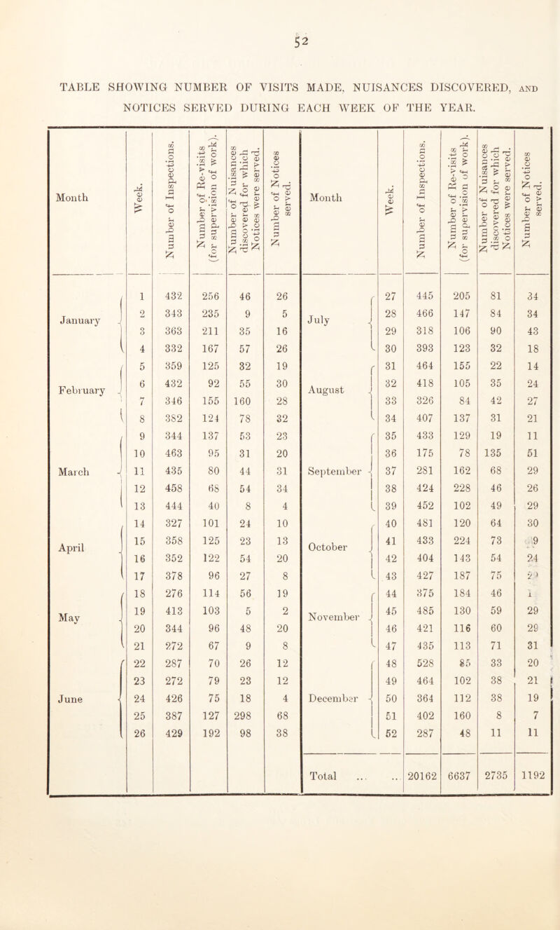TABLE Month January February March April Mav June SHOWING NUMBER OF VISITS MADE, NUISANCES DISCOVERED, and NOTICES SERVED DURING EACH WEEK OF THE YEAR. CO a CO r7j o CO . . <D 13 m o • rH :s £ > . O O 4) c £ 0) O Week. <D A m a i—i «+-i O Sh <u o Ph a ^ .2 ©• ao ’F 32 ^ S •a os a o ® ^ a: S D ® ;ber of Not served. a; a a ^ 3 So a rO O 2 8‘-g a a 53 1 432 256 46 26 2 343 235 9 5 3 363 211 35 16 4 332 167 57 26 5 359 125 32 19 6 432 92 55 30 7 346 155 160 28 8 382 124 78 32 9 344 137 53 23 10 463 95 31 20 11 435 80 44 31 12 458 68 54 34 13 444 40 8 4 14 327 101 24 10 15 358 125 23 13 16 352 122 54 20 17 378 96 27 8 18 276 114 56 19 19 413 103 5 2 20 344 96 48 20 21 272 67 9 8 22 287 70 26 12 23 272 79 23 12 24 426 75 18 4 25 387 127 298 68 26 429 192 98 38 Month July l r August J I l September - October l r November ^ I l December 0> £ 27 28 29 30 31 32 33 34 35 36 37 38 39 40 41 42 43 44 45 46 47 48 49 50 51 52 Total CO rJ* a .2 ‘43 m ^ +5 o 2 ^ oo-c r-i • r-t Q 3f t .2 * £ O o r* «+-i JN pH CO <D ^ CY*, h rH H rs 3 Sh W J) ^ 'H ^ hH '-W .rH O co 'h £ O a » rH Jh > © 5-. O 4» ° © £ <£ g CL) <D a a Num' (for sup rQ > O w • i—l a o -h 5 ® o I** 445 205 81 466 147 84 318 106 90 393 123 32 464 155 22 418 105 35 326 84 42 407 137 31 433 129 19 175 78 135 281 162 68 424 228 46 452 102 49 481 120 64 433 224 73 404 143 54 427 187 75 375 184 46 485 130 59 421 116 60 435 113 71 528 85 33 464 102 38 364 112 38 402 160 8 287 48 11 20162 6637 2735 w 0) .2 ’•+3 o £ 'o 4_ <U * l Sh <d <D CO 34 34 43 18 14 24 27 21 11 51 29 26 29 30 9 24 2 1 i 29 29 31 20 21 19 7 11 1192