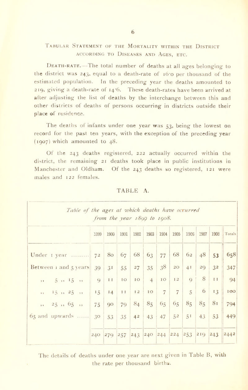 Tabular Statement of the Mortality within the District according to Diseases and Ages, etc. Death-rate. 1 he total number of deaths at all ages belonging to the district was 243, equal to a death-rate of i6'o per thousand of the estimated population. In the preceding year the deaths amounted to 219, giving a death-rate of 14-6. These death-rates have been arrived at after adjusting the list of deaths by the interchange between this and other districts of deaths of persons occurring in districts outside their place of residence. The deaths of infants under one year was 53, being the lowest on record for the past ten years, with the exception of the preceding year (1907) which amounted to 48. Of the 243 deaths registered, 222 actually occurred within the district, the remaining 21 deaths took place in public institutions in Manchester and Oldham. Of the 243 deaths so registered, 121 were males and 122 females. TABLE A. Table of the ages at which deaths have occurred from, the year /8)Q to rgo8. 1899 1900 1901 1902 1903 1904 1905 19C6 1907 1908 Totals Under 1 year 72 80 67 68 63 77 68 62 48 53 658 Between 1 and 5 years 39 31 55 27 35 38 20 41 29 32 347 > ♦ 5 M * 5 * » 9 11 10 10 4 10 12 9 8 11 94 .. US M 25 ,, 15 14 I I 12 10 7 7 5 6 •3 , ICO 11 2 ^ ,, 65 y y 75 90 79 84 85 65 65 85 85 81 1 794 65 and upwards 30 53 35 42 43 47 S2 51 43 53 449 240 279 257 243 240 244 22 4 253 219 243 12442 The details of deaths under one year are next given in Table B, with the rate per thousand births.