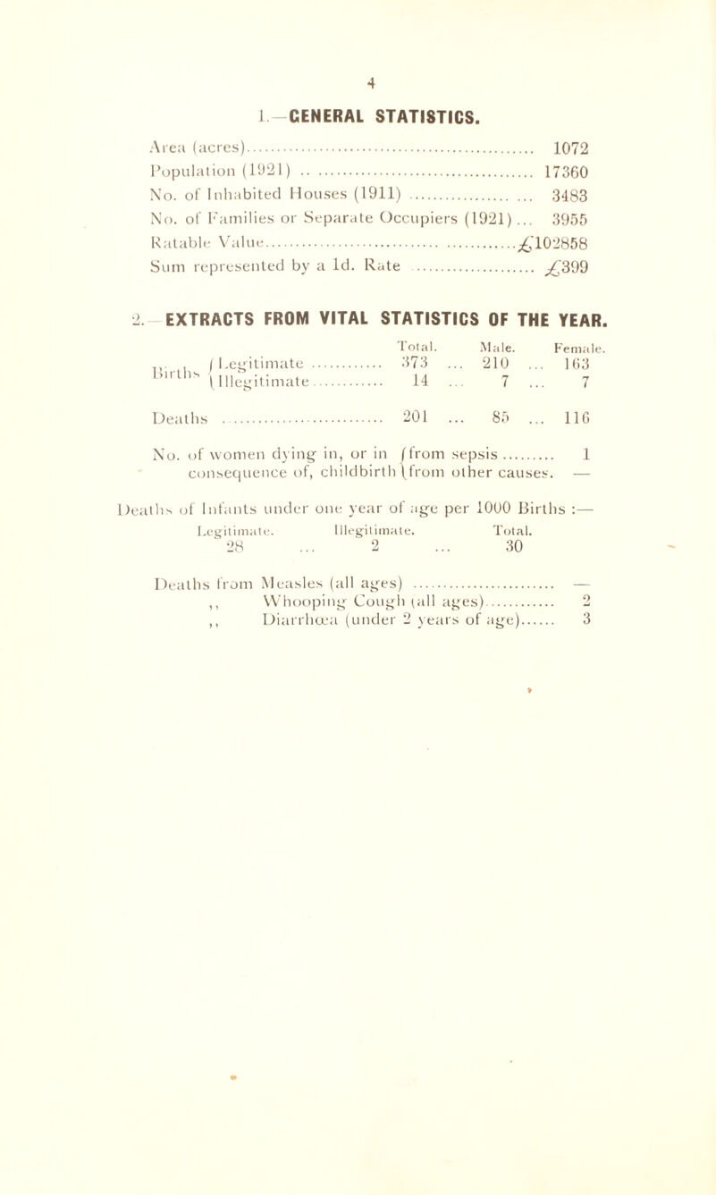 1 -GENERAL STATISTICS. Area (acres) 1072 Population (1921) 17360 No. of Inhabited Houses (1911) 3483 No. of Families or Separate Occupiers (1921) ... 3955 Ratable Value £102858 Sum represented by a Id. Rate £399 2. EXTRACTS FROM VITAL STATISTICS OF THE YEAR. total. Male. Female. Kirill /legitimate ;}73 ... 210 ... 163 1,11 lh (Illegitimate 14 ... 7 ... 7 Deaths 201 ... 85 ... 116 No. of women dying in, or in (from sepsis 1 consequence of, childbirth (from other causes. — Deaths of Infants under one year of age per 1000 Births :— Legitimate. Illegitimate. Total. 28 ... 2 ... 30 Deaths from Measles (.ill ages) — ,, Whooping Cough (all ages) 2 ,, Diarrhoea (under 2 years of age) 3 *