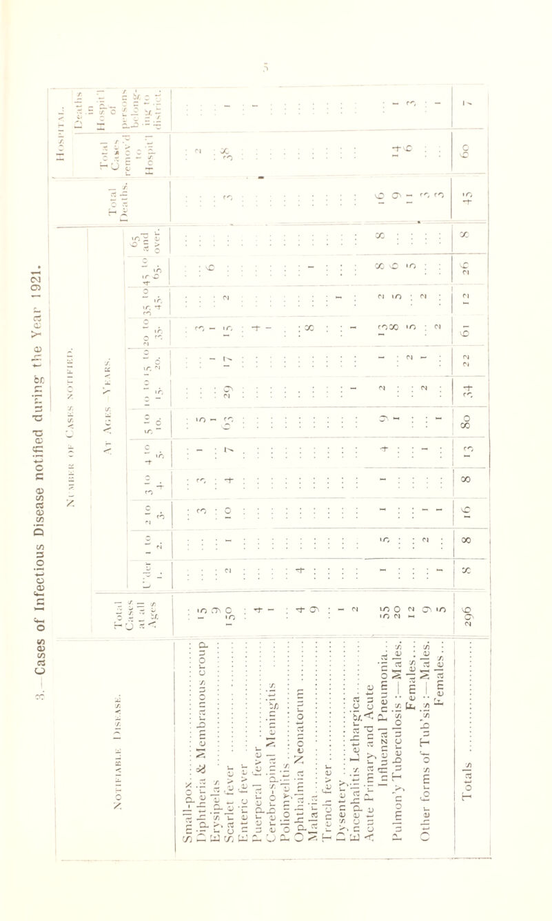 Cases of Infectious Disease notified during1 the Year 1921 » U £ i= - .0.5 ~ o £ .£ it - 1/ ^ . o - / ^ ^ . — IX -Q . A - O X C ^ HU £ ;S . z o O' - >o z. 4 \0 z > s O X X \r. \ r. 't co x vo in : M m • M M o co — ir. : -t- - . ; x : : - o CO -* <*1 cox 'o : m vO C'J N I 10 - CO i W -t — : co ; -i- ; ■ co : o co X X X 1 u <n n\ O — >o ot- Ov x O n CTi >r> \o ■ on— ov a o u O i/5 o Z a 1 o i— 45 <U 1> xz z CJ t .i! X Jj CO u a; •r X as > <d > ,U ^ tT 1 OJ £ > <D S3 m o x .52 j. — a. o c u c 4) 45 X 71 - 5- w ^ 4) u .5! Q-X5 U 41 1- 41 m £ u >- o - x u: o 4J O t O E c a* C3 3 ^ CJ 'b4< £ X ^ XZ •5 X N 4 -1-0 7 £ rr; — O- oj <d oj w ry> O 3 >. C U C w < 73 jd « <5 s — ! f I E •• 05 .2 U- tj o 7) 04 t/1 jU OS E OJ (J u v JZ c o p o 7) E 04 «—I 71 r3 O