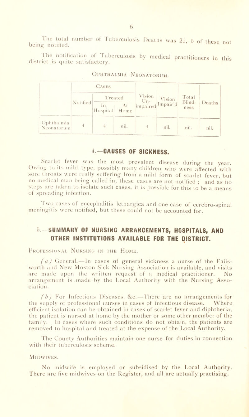 The total number of Tuberculosis Deaths was 21, 5 of these not being notified. The notification of Tuberculosis by medical practitioners in this district is quite satisfactory. Ophthalmia Neonatorum. Cases Vision ... . fn- ,Xlslo,\ impaired ImPa,r d Total Blind- ness Deaths Not i ti e d Treated In I lospilal At Home (Iphlhalmia Neonatorum 4 4 nil. 4 nil. nil. nil. T—CAUSES OF SICKNESS. Sc.u let fevei was the most prevalent disease during the year. Owing to its mild type, possibly many children who were affected with sore throats were really suffering from a mild form of scarlet fever, but no medical man being called in, these cases are not notified ; and as no steps are taken to isolate such cases, it is possible for this to be a means of spreading infection. 1 wo cases of encephalitis lethargica and one case of cerebro-spinal meningitis were notified, but these could not be accounted for. > SUMMARY OF NURSING ARRANGEMENTS, HOSPITALS, AND OTHER INSTITUTIONS AVAILABLE FOR THE DISTRICT. Professional Nursing in the Home. (a) General. — In cases of general sickness a nurse of the Fails- worth and New Moston Sick Nursing Association is available, and visits are made upon the written request of a medical practitioner. No arrangement is made by the Local Authority with the Nursing Asso- ciation. (b) For Infectious Diseases, &c.—There are no arrangements for the supply of professional nurses in cases of infectious disease. Where efficient isolation can be obtained in cases of scarlet fever and diphtheria, the patient is nursed at home by the mother or some other member of the family. In cases where such conditions do not obtain, the patients are removed to hospital and treated at the expense of the Local Authority. fhe County Authorities maintain one nurse for duties in connection with their tuberculosis scheme. Midwives. No midwife is employed or subsidised by the Local Authority. There ary five midwives on the Register, and all are actually practising.