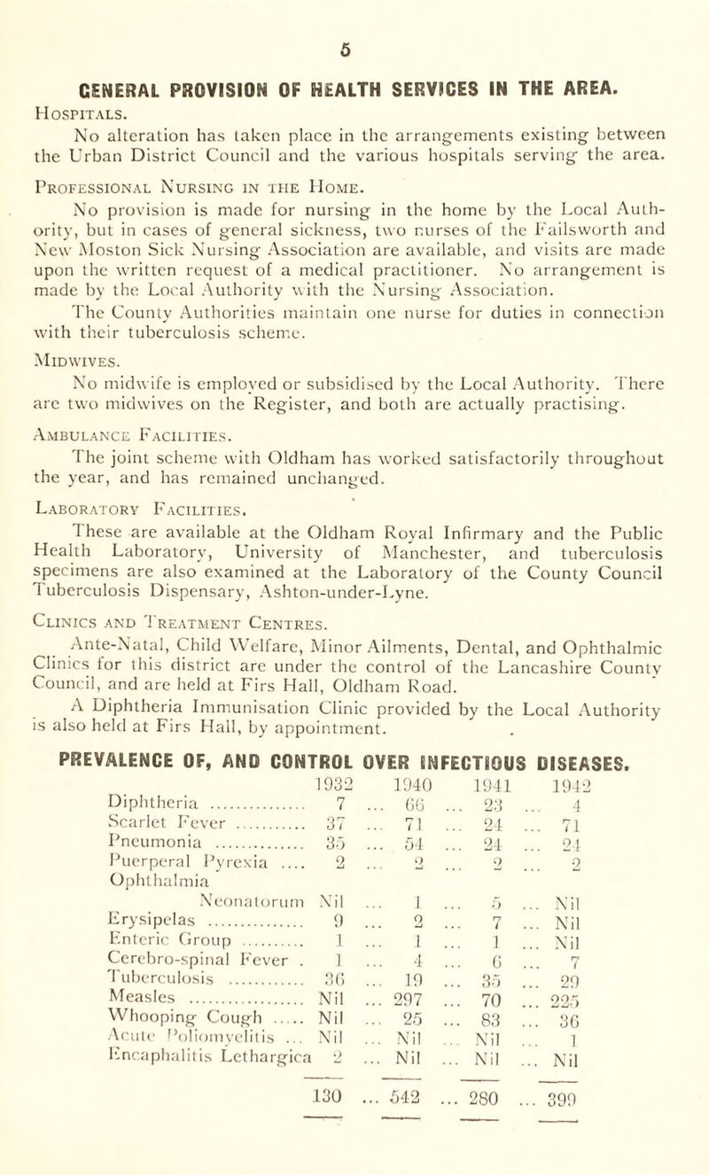 GENERAL PROVISION OF HEALTH SERVICES IN THE AREA. Hospitals. No alteration has taken place in the arrangements existing between the Urban District Council and the various hospitals serving the area. Professional Nursing in the Home. No provision is made for nursing in the home by the Local Auth- ority, but in cases of general sickness, two nurses of the Failsworth and New Moston Sick Nursing Association are available, and visits are made upon the written request of a medical practitioner. No arrangement is made by the Local Authority with the Nursing Association. The County Authorities maintain one nurse for duties in connection with their tuberculosis scheme. Mid wives. No midwife is employed or subsidised by the Local Authority. There are two midwives on the Register, and both are actually practising. Ambulance Facilities. The joint scheme with Oldham has worked satisfactorily throughout the year, and has remained unchanged. Laboratory Facilities. I hese are available at the Oldham Royal Infirmary and the Public Health Laboratory, University of Manchester, and tuberculosis specimens are also examined at the Laboratory of the County Council Tuberculosis Dispensary, Ashton-under-Lyne. Clinics and Treatment Centres. Ante-Natal, Child Welfare, Minor Ailments, Dental, and Ophthalmic Clinics tor this district are under the control of the Lancashire County Council, and are held at Firs Hall, Oldham Road. A Diphtheria Immunisation Clinic provided by the Local Authority is also held at Firs Hall, by appointment. PREVALENCE OF, AND CONTROL OVER INFECTIOUS DISEASES. 1932 1940 1941 1942 Diphtheria 7 ... GG ... 23 4 Scarlet Fever 37 ... 71 ... 24 ... 71 Pneumonia 35 54 ... 24 ... 24 Puerperal Pyrexia .... Ophthalmia 2 2 2 2 Neonatorum Nil i 5 ... Nil Erysipelas 9 o ... ... 7 ... Nil Enteric Group .1 1 1 ... Nil Cerebro-spinal Fever . 1 4 G PT / Tuberculosis 3G ... 19 35 ... 29 Measles Nil ... 297 ... 70 ... 225 Whooping Cough Nil ... 25 ... 83 ... 3G Acute Poliomyelitis ... Nil ... Nil ... Nil 1 ... Nil Encaphalitis Lethargica 2 ... Nil ... Nil 130 ... 542 ... 280 ... 399