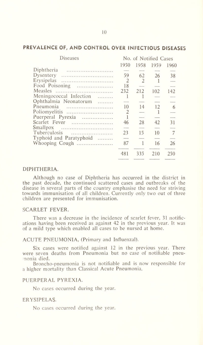 PREVALENCE OF, AND CONTROL OVER INFECTIOUS DISEASES Diseases No. of Notified Cases Diphtheria 1950 1958 1959 1960 Dysentery 59 62 26 38 Erysipelas 2 2 1 — Food Poisoning 18 — — — Measles .... 232 212 102 142 Meningococcal Infection 1 1 — — Ophthalmia Neonatorum — — — — Pneumonia 10 14 12 6 Poliomyelitis 2 — 1 — Puerperal Pyrexia 1 — — — Scarlet Fever 46 28 42 31 Smallpox Tuberculosis 23 15 10 7 Typhoid and Paratyphoid — — — — Whooping Cough 87 1 16 26 481 335 210 250 DIPHTHERIA. Although no case of Diphtheria has occurred in the district in the past decade, the continued scattered cases and outbreaks of the disease in several parts of the country emphasise the need for striving towards immunisation of all children. Currently only two out of three children are presented for immunisation. SCARLET FEVER. There was a decrease in the incidence of scarlet fever, 31 notific- ations having been received as against 42 in the previous year. It was of a mild type which enabled all cases to be nursed at home. ACUTE PNEUMONIA, (Primary and Influenzal). Six cases were notified against 12 in the previous year. There were seven deaths from Pneumonia but no case of notifiable pneu- monia died. Broncho-pneumonia is not notifiable and is now responsible for a higher mortality than Classical Acute Pneumonia. PUERPERAL PYREXIA. No cases occurred during the year. ERYSIPELAS. No cases occurred during the year.