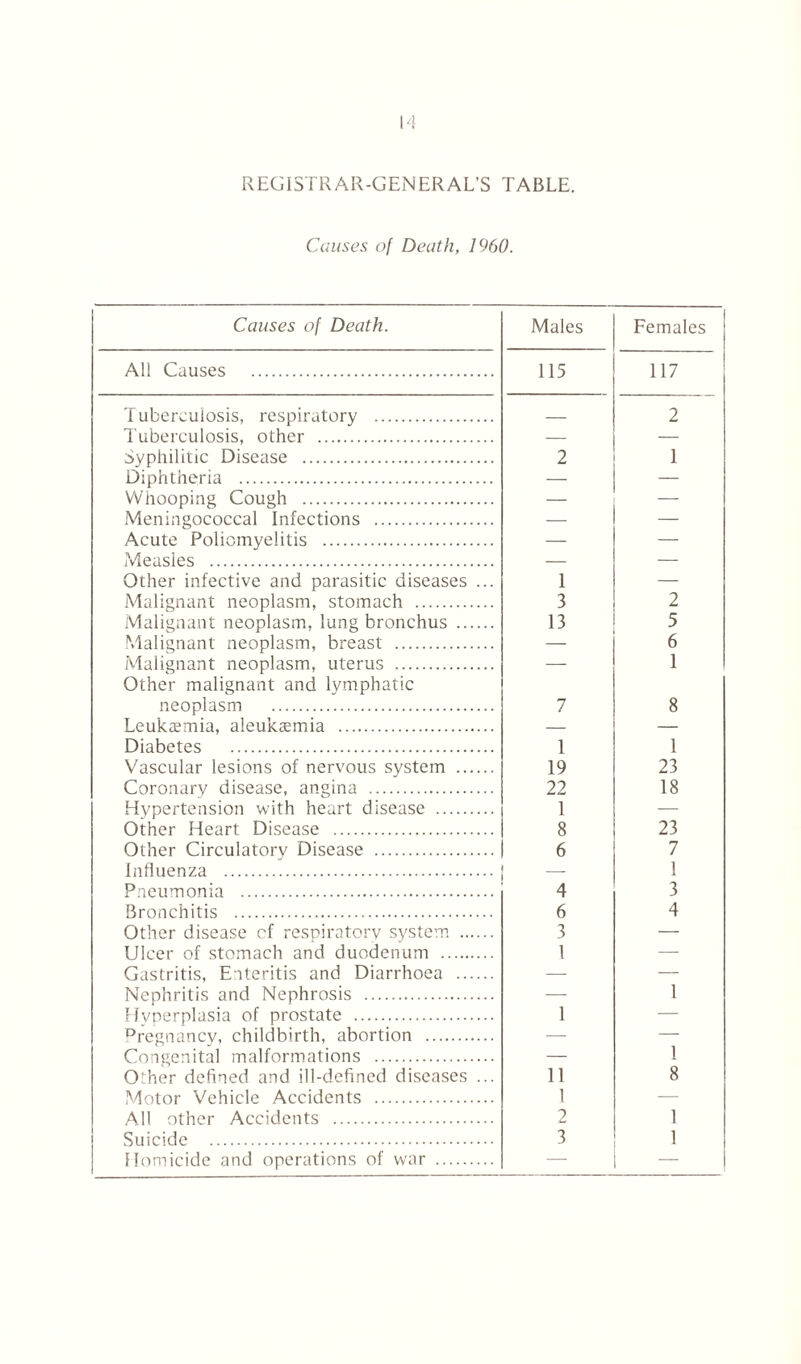 REGISTRAR-GENERAL’S TABLE. Causes of Death, 1960. Causes of Death. Males Females All Causes 115 117 T ubercuiosis, respiratory 2 Tuberculosis, other — — Syphilitic Disease 2 1 Diphtheria — — Whooping Cough — — Meningococcal Infections — — Acute Poliomyelitis — — Measles — — Other infective and parasitic diseases ... 1 — Malignant neoplasm, stomach 3 2 Malignant neoplasm, lung bronchus 13 5 Malignant neoplasm, breast 6 Malignant neoplasm, uterus Other malignant and lymphatic — 1 neoplasm 7 8 Leukaemia, aleukaemia — — Diabetes 1 1 Vascular lesions of nervous system 19 23 Coronary disease, angina 22 18 Hypertension with heart disease 1 — Other Heart Disease 8 23 Other Circulatory Disease 6 7 Influenza 1 Pneumonia 4 3 Bronchitis 6 4 Other disease of respiratory system 3 — Ulcer of stomach and duodenum 1 — Gastritis, Enteritis and Diarrhoea — — Nephritis and Nephrosis — 1 Hyperplasia of prostate 1 — Dregnancy, childbirth, abortion — — Congenital malformations — 1 Other defined and ill-defined diseases ... 11 8 Motor Vehicle Accidents 1 — All other Accidents 2 1 Suicide 3 1 Homicide and operations of war — —