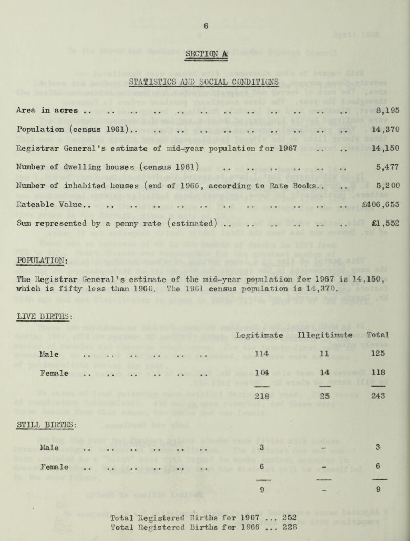 SECTION A STATISTICS AND SOCIAL CONDITIONS Area in acres .. „. 8,195 Population (census 196l).. .. „. .. „. .. 14,370 Registrar General's estimate of mid-year population for 1967 .. .. 14,150 Number of dwelling houses (census 1961) .. „. „. .. „. 5,477 Number of inhabited houses (end of 1966, according to Rate Books.. .. 5,200 Rateable Value.. .. .. .. .. .. .. .. .. .. .. .. £406,655 Sum represented by a penny rate (estimated) .. .. „. .. .„ £1,552 POPULATION: The Registrar General’s estimate of the mid-year population for 1967 is 14,150, which is fifty less than 1906. The 1961 census population is 14,370. LIVE BIRTHS: Legitimate Illegitimate Total Male . 114 11 125 Female 101 14 118 218 25 243 STILL BIRTHS: Male 3 - 3 Female 6 - 6 9 T 9 Total Registered Births for 1967 Total Registered Births for 1966 252 228
