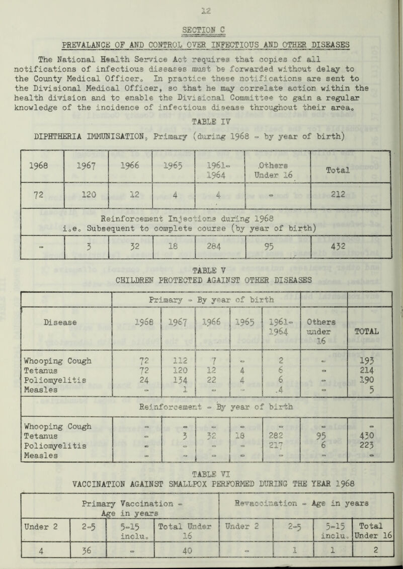 SECTION c PREVALANCE OF AND CONTROL OVER IMEC'PIOTTS AND OTHER DISEASES The National Health Service Act requires that copies of ail notifications of infectious diseases must be forwarded without delay to the County Medical Officer., In practice these notifi cations are sent to the Divisional Medical Officer, so that he may correlate action within the health division and to enable the Divisional Committee to gain a regular knowledge of the incidence of infectious disease throughout their area0 TABLE IV DIPHTHERIA IMMUNISATION, Primary (during 1968 = by year of birth) 1968 1967 1966 1965 1961.= . 1964 .Others Under 16 Total 72 120 12 4 4 - 212 Reinforcement Injections during 1968 i0e0 Subsequent to complete course (by year of birth) = 5 32 “ 95 432 TABLE V CHILDREN PROTECTED AGAINST OTHER DISEASES VACCINATION AGAINST SMALLPOX PERFORMED DURING THE YEAR. 1968 Primary Vaccination = Age in years Revaccination = Ags in years Under 2 2=5 5=15 incluo Total Under 16 Under 2 2=5 5=15 inclUo Total Under 16 4 36 = 40 = 1 1 2