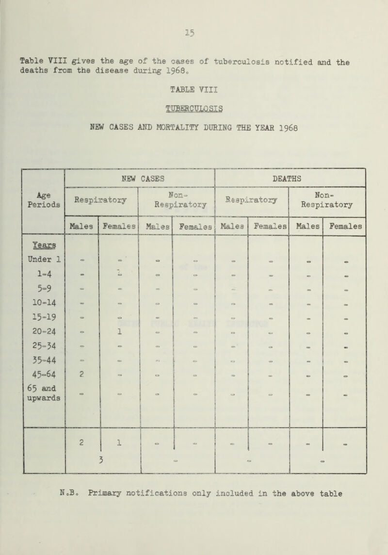 deaths from the disease during 19680 TABLE VIII TUBERCULOSIS NEW GASES AND MORTALITY DURING THE YEAR 1966 N0B0 Primary notifications only included in the above table