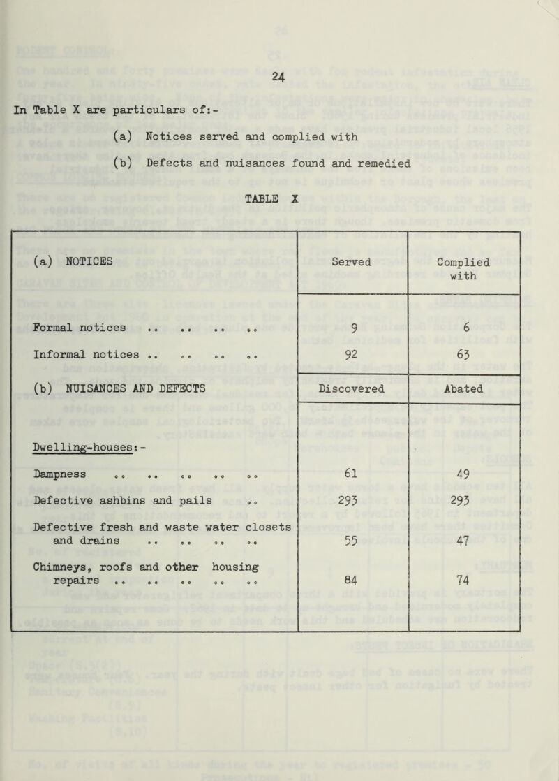 In Table X are particulars of:- (a) Notices served and complied with (b) Defects and nuisances found and remedied TABLE X (a) NOTICES Served Complied with Formal notices 0. 9 6 Informal notices .. 92 63 (b) NUISANCES AND DEFECTS Discovered Abated Dwelling-houses:- Dampness oo • • oo oo oo 61 49 Defective ashbins and pails 293 293 Defective fresh and waste water closets and drains • © © © oo oo 55 47 Chimneys, roofs and other housing repairs •« oo oo oo oo 84 74