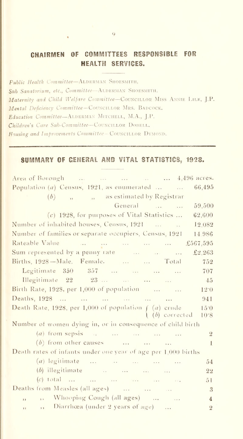 CHAIRMEN OF COMMITTEES RESPONSIBLE FOR HEALTH SERVICES. Fublic Health Committee—Alderman Shoesmitm. Sub Sanatorium, etc., Committee Alderman Shoesmith. Maternity and Child Welfare Committee—Councillor Miss Annie I.ilk, J.P. Mental Deficiency Committee—Councillor Mrs. Badcock. Education Committee—Alderman Mitchell, M.A., J.P. Children's Care Sub-Committee—Councillor Dobell. Housing and Improvements Committee Councillor Dymond. SUMMARY OF GENERAL AMD VITAL STATISTICS, 1928. Area of Borough .. ... ... 4,496 acres. Population (a) Census, 1921, as enumerated ... ... 66,495 (5) ,, ,, as estimated by Registrar General ... ... 59,500 (o) 1928, for purposes of Vital Statistics ... 62,600 Number of inhabited houses, Census, 1921 ... .. 12,082 Number of families or separate occupiers, Census, 1921 14 986 Rateable Value .. ... ... ... ... £567,595 Sum represented by a penny late ... .. ... £2,263 Births, 1928—Male. Female. ... ... Total 752 Legitimate 350 357 ... ... ... ... 707 Illegitimate 22 23 ... ... ... ... 45 Birth Rate, 192S, per 1,000 of population ... ... [2 0 Deaths, 1928 941 Death Rate, 1928, per 1,000 of population f fa) crude 15'0 ( (5) corrected 10'8 Number of women dying in, or in consequence of child birth (a) from sepsis . ... ... ... ... 2 (5) from other causes ... ... ... 1 Death rates of infants under one year of age per 1,000 births fa) legitimate ... .. ... ... ... 54 (b) illegitimate ... ... ... 22 (c) total 51 Deaths from Measles (all ages) ... ... ... 3 ,, Whooping Cough (all ages) ... ... 4 ,, ,, Diarrhoea (under 2 years of age) ... 2