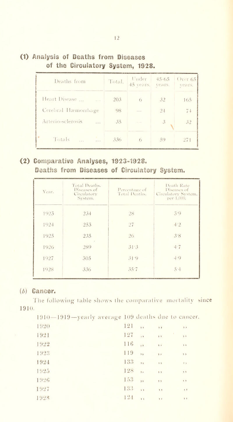 (D Analysis of Deaths from Diseases of the Circulatory System, 1928. Deaths from Total. 1 Uder 45 \ears. 45-65 years. ' ( )v< r 65 yea rs. 1 leart I )isaase ... 203 6 32 165 Cerebral Ilacmorrhage 9S 24 71 Arlerio-M lerosis 35 3 \ 32 1 olals 336 6 59 271 (2) Comparative Analyses, 1923-1928. Deaths from Diseases of Circulatory System. Year. Total Deaths. Idiseases of Circulatory System. Percentage of 1 otal 1 )ealhs. Death Rate 1 diseases of Circulators Svstem, per 1,00(3. j 1923 234 28 59 1924 253 27 42 1925 235 26 3-8 1926 289 31'3 4 7 1927 505 3 T9 49 1928 336 55'7 5 4 (b) Cancer. The following table shows the comparative mortality since 1910. 910 —1919—yearly aver. ige 109 deaths line to cancer 920 121 ,, » ) y t 921 127 ,, 1 » »y 922 116 ,, ♦ i i y 023 119 „ » f y y 924 133 y » » » 925 128 „ 1 » > y 926 153 „ ) * y y 927 133 .. l i y y 928 124 ,, y » y y