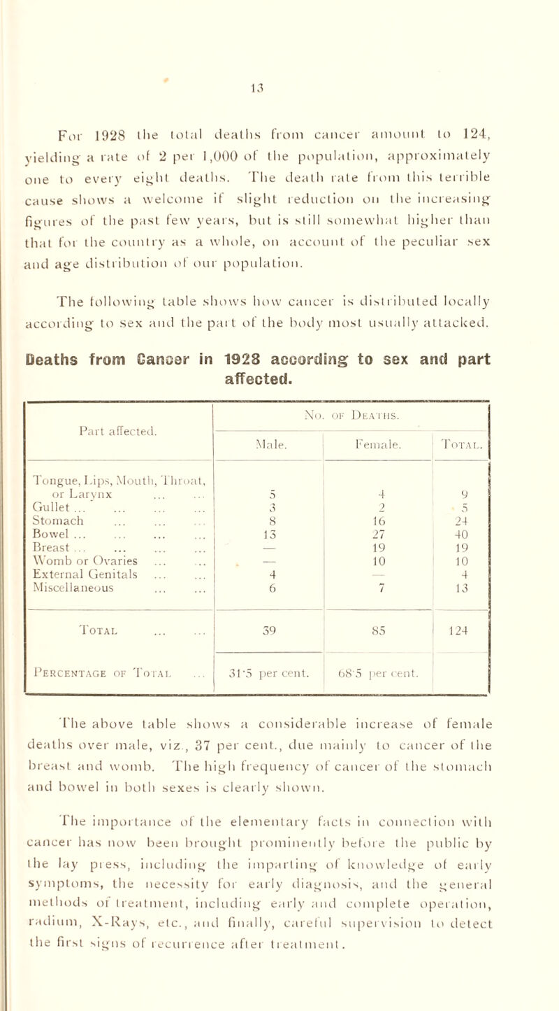 For 1928 ilie total deaths from cancer amount to 124, yielding a rate of 2 per 1,000 of the population, approximately one to every eight deaths. The death rate from this terrible cause shows a welcome if slight reduction on the increasing figures of the past few years, but is si ill somewhat higher than that for the country as a whole, on account of the peculiar sex and age distribution of our population. The following table shows how cancer is distributed locally according to sex and the part of the body most usually attacked. Deaths from Oanoer in 1928 according to sex and part affected. Part affected. No of Deaths. Male. Female. Total. Tongue, Lips, Mouth, Throat, or Larynx 5 4 9 Gullet ... 3 2 5 Stomach 8 16 24 Bowel ... 13 27 40 Breast ... — 19 19 Womb or Ovaries — 10 10 External Genitals 4 4 Miscellaneous 6 7 13 Total 59 85 1 124 Percentage of Total 31'5 percent. b8'5 per cent. I'he above table shows a considerable increase of female deaths over male, viz , 37 per cent., due mainly to cancer of Ihe breast and womb. The high frequency of cancer of the stomach and bowel in both sexes is clearly shown. I'he importance of the elementary facts in connection with cancer has now been brought prominently before Ihe public by the lay piess, including the imparting of knowledge of early symptoms, the necessity for early diagnosis, and the general methods of treatment, including early and complete operation, radium, X-Rays, etc., and finally, careful supervision to detect the first signs of recurrence after treatment.