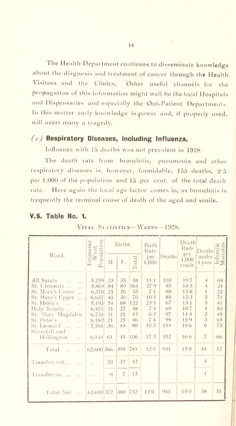 I lie Health Depai tment continues to disseminate knowledge about the diagnosis and treatment of cancer through the Health Visitors and the Clinics. Other useful channels for the propagation of this information might well be the local Hospitals and Dispensaries and especially the Out-Patient Departments In this matter eaily knowledge isaxnver and, if properly used, will avert many a tragedy. (c) Respiratory Diseases, including Influenza. Influenza with 15 deaths was not prevalent in 1928. The death rate from bronchitis, pneumonia and other respiratory diseases is, however, formidable, 155 deaths, 2'5 per 1,000 of the population and 15 per cent, of the total death rate. Here again the local age factor comes in, as bronchitis is frequently the terminal cause of death of the aged and senile. V.S. Table No. 1. Vitai. Statistics— Wards—1928. 1 Ward. Estimated Ward Population. I M. 3irths. F ~ H Birth Pate per 1,000. Deaths Death Pate per 1,000 crude. 1 lea ths under 1 year. Infantile 1 Mortalitv. | All Saints 5,239 23 35 58 Ill 103 19 7 4 69 St. Clements . . 5,869 84 80 1164 279 85 14-5 4 24 St. Mary’s Lower . 6,370 25 20 45 7't 88 138 t 22 St. Mary’s Upper ... 6,637 40 30 70 10 5 88 13 3 5 7! St. Helen’s 5,193 54 68 122 235 67 13 1 5 41 11 o 1 v Trinity 6,471 21 27 48 74 69 10 7 4 83 St. Marv Magdalen 6,734 21 21 , 42 62 97 14 4 2 48 St. Peter’s 6,182 21 25 46 7 4 98 15 9 5 65 St. Leonard 7,761 36 44 80 10-3 144 18'6 6 75 Silverhill and Hollington 6,144 61 45 106 173 102 16'6 7 66 Total o 9? of 386 395 781 125 941 150 41 52 Transfers out ... 20 22 42 4 Transfers in 6 7 13 t Total Net (.2,600 372 380 752 12-0 941 15 0 38 51