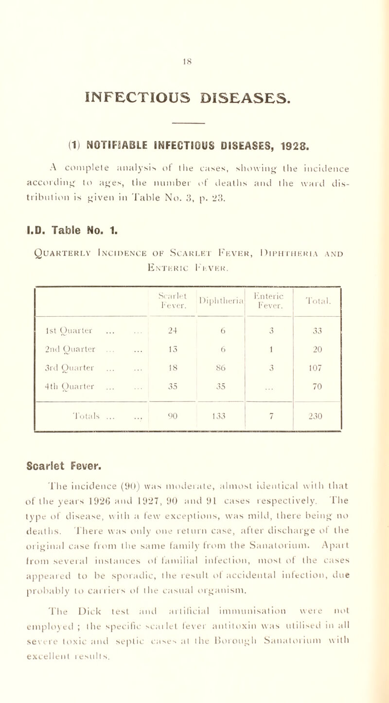 INFECTIOUS DISEASES. (1) NOTIFIABLE INFECTIOUS DISEASES, 1928. A complete analysis of the cases, showing the incidence according to ages, the number of deaths and the ward dis- tribution is given in Table No. 3, p. 23. I.D. Table No. 1. Quarterly Incidence of Scarlet Fever, Diphtheria and Enteric Fever. Scarlet Fever. Diphtheria Knteric Fever. Total. 1st Quarter 24 6 3 33 2nd Quarter 15 6 1 20 3rd Quarter 18 86 3 107 4tli Quarter 35 35 70 Totals ... 90 133 7 230 Scarlet Fever. The incidence (90) was moderate, almost identical with that of the years 1926 and 1927, 90 and 91 cases respectively. The type of disease, with a few exceptions, was mild, there being no deaths. T here was only one return case, after discharge of the original case from the same family from the Sanatorium. Apart from several instances of familial infection, most of the cases appeared to be sporadic, the result of accidental infection, due probably to carriers of the casual organism. The Dick test and artificial immunisation were not employed ; the specific scarlet fever antitoxin was utilised in all severe toxic anil septic cases at the Borough Sanatorium with excellent resulIs.