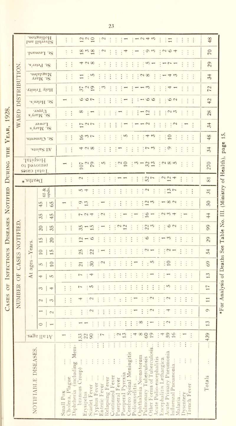 NUMBER OF CASES NOTIFIED. WARD DISTRIBUTION. •UOJJSUJJIOJJ puu IIIHJOAIIS (n w o : cm oo •pjBU03rI X co X : CM ; ; .-f ; — ; C\ co ; (N -t O •SJ313J IS ^J«IM ‘IS ^ lO : : ; ; : ; ; CM X ; : «*h rf CO ; •iC^iuijjL -M01I 's.II3l3H »S hMO* ; co CM ■'t •J3dcl [\ J3A\Oq sAjuj^ -;s I r ‘^S 1 •s;uiBs liv X CM I CM CM ^ ■jBjidsoH OJ p9AOllI9J S9SE3 |H)Q p : r*- co : o : ; ; CO ; ; ON ; ; ; ; I-.CMCN 'O • CM o ; <0 — Ol CO : CM x »o • o : — co — + sq^9Ci CM N CM CM -t- : io : —< a m SO (A 73 E 45 to O *o to CO o to CM CO CO |W to 20 <D o to — to a o »o t^. cm -t- : cm : i t* ; ; VO • ; CM co -+■ to w-i in ■ -H ; ; CM CM : ; CM CO ; ; CO CM ; On CO • • • -rl • CM -• ... Q\ ON CM »o cm : : CM : CM • o • cm • • : . »o ; o cm : co • : . . . . • • . . -th On VO saSc nu }V ~ : SSS !■' CM CO ; Tf X O OV : *i* ON vO T-H O -r- • IO X-H ON CO C/J X U3 X O 2: to £ : g t/> UO 3 u co G O G O .5 o u. T G ’5i G c <o G c G U v_ G V— G o b£ ; £ : U * . o a- <L> <D > <v <v <D > U-, '- gj >- G SP <L> E 3 G — -G c Q,\£ Ci 0 OC /> U. 'q> ^ G r- E ~ ET £' S >' c ° o ^ Jrn U4 x r~* UJ O a; <u a a. (L) <V G G 2h Oh o U - 2; t g * x Ip 5 g <D 03 U a; <D u-‘ • or G g g _ <L> O oa.: u. oj a. <u o *-* <u —■ J3 G U G -*-> (j G U CU G • C‘( N oj 0 - G ~ G C U CD ZZ W <L> For Analysis of Deaths See Table No. III. (Ministry of Health), page 15.