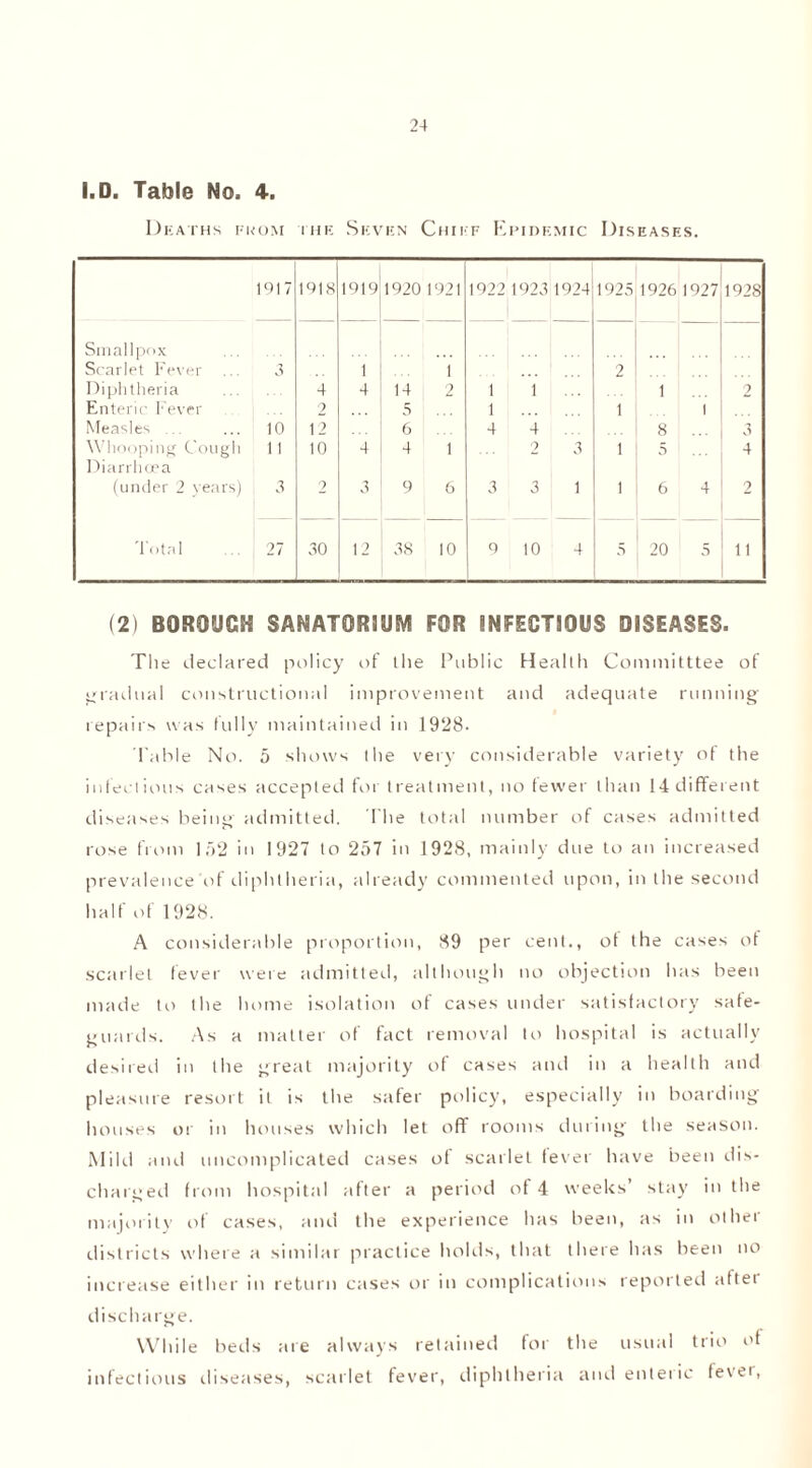 I.D. Table No. 4. Deaths fkom 1 HE Skv EN CHII F E PIDEMIC Diseases. 1917 1918 1919 1920 1921 1922 1923 1924 1925 1926 1927 1928 Smallpox Scarlet Fever 3 1 1 2 Diphtheria Enteric Fever 4 2 4 14 2 5 1 1 i ... 1 1 ... 1 2 Measles ... 10 12 6 ... 4 4 ... 8 ... 3 Whooping Cough Diarrhoea 11 10 4 4 1 2 3 1 5 4 (under 2 years) 3 2 3 9 6 3 3 1 1 6 4 2 Total 27 30 12 38 10 9 10 4 5 20 5 ii (2) BOROUGH SANATORIUM FOR INFECTIOUS DISEASES. The declared policy of the Public Health Committtee of gradual constructional improvement and adequate running repairs was fully maintained in 1928. fable No. 5 shows the very considerable variety of the infectious cases accepted for treatment, no fewer than 14 different diseases being admitted. The total number of cases admitted rose from 152 in 1927 to 257 in 1928, mainly due to an increased prevalence of diphtheria, already commented upon, in the second half of 1928. A considerable proportion, 89 per cent., of the cases of scarlet fever were admitted, although no objection has been made to the home isolation of cases under satisfactory safe- guards. As a matter of fact removal to hospital is actually desired in the great majority of cases and in a health and pleasure resort it is the safer policy, especially in boarding houses or in houses which let off rooms during the season. Mild and uncomplicated cases ot scarlet fever have been dis- charged from hospital after a period of 4 weeks stay in the majority of cases, and the experience has been, as in othei districts where a similar practice holds, that there has been no increase either in return cases or in complications reported altei discharge. While beds are always retained for the usual trio of infectious diseases, scarlet fever, diphtheria and enteric fever,