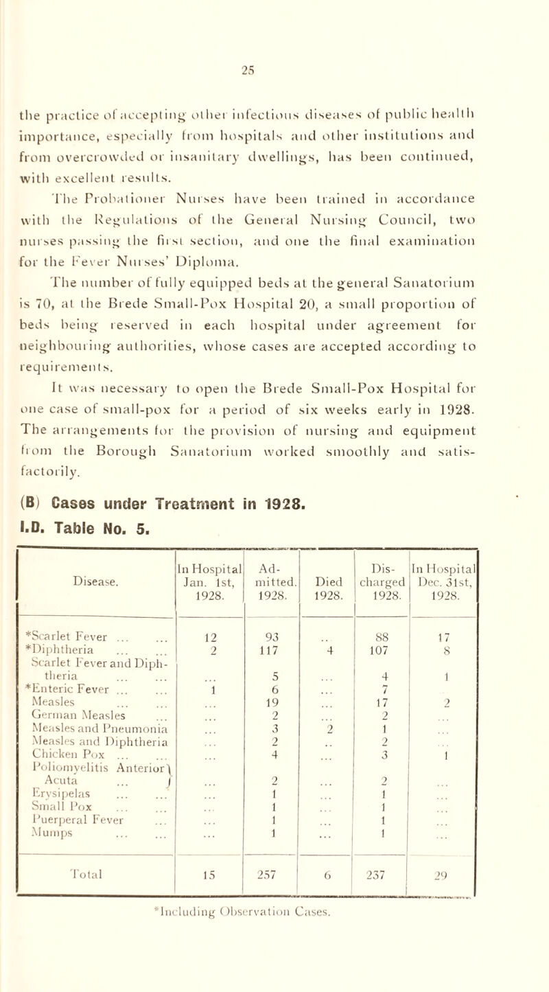 the practice of accepting' other infectious diseases of public health importance, especially from hospitals and other institutions and from overcrowded or insanitary dwellings, has been continued, with excellent results. The Probationer Nurses have been trained in accordance with the Regulations of the General Nursing Council, two nurses passing the fust section, and one the final examination for the Fever Nurses’ Diploma. The number of fully equipped beds at the general Sanatorium is 70, at the Brede Small-Pox Hospital 20, a small proportion of beds being reserved in each hospital under agreement for neighbouring authorities, whose cases are accepted according to requirements. It was necessary to open the Brede Small-Pox Hospital for one case of small-pox for a period of six weeks early in 1928. The arrangements for the provision of nursing and equipment from the Borough Sanatorium worked smoothly and satis- factorily. (B) Cases under Treatment in 1928. 1.0. Table No. 5. Disease. In Hospital Jan. 1st, 1928. Ad- mitted. 1928. Died 1928. Dis- charged 1928. In Hospital Dec. 31st, 1928. *Scarlet Fever 12 93 88 17 ^Diphtheria 2 117 4 107 8 Scarlet Fever and Diph- theria 5 4 1 ♦Enteric Fever .. i 6 7 Measles 19 17 2 German Measles 2 2 Measles and Pneumonia 3 2 i Measles and Diphtheria 2 2 Chicken Pox 4 3 i Poliomyelitis Anterior) Acuta ... | 2 2 Erysipelas i t Small Pox i 1 Puerperal Fever i 1 Mumps 1 | 1 Total 15 257 6 237 i 29 Including Observation Cases.