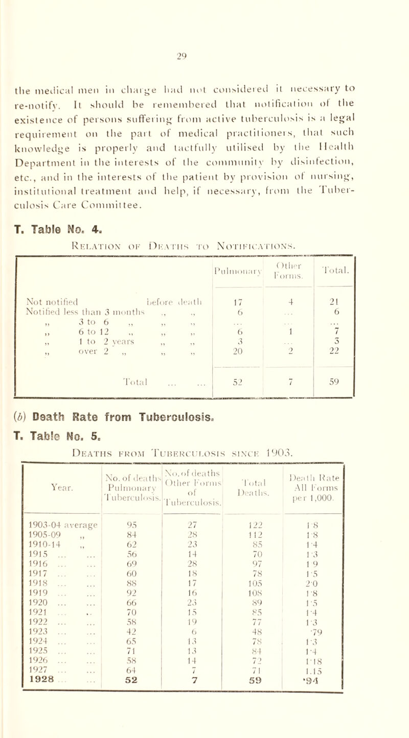 the medical men in charge had not considered it necessary to re-notify. It should he remembered that notification of the existence of persons suffering from active tuberculosis is a legal requirement on the part of medical practitioners, that such knowledge is properly and tactfully utilised by the Health Department in the interests of the community by disinfection, etc., and in the interests of the patient by provision of nursing, institutional treatment and help, if necessary, from the Tuber- culosis Care Committee. T. Table No. 4. Relation oe Deaths to Notifications. D i Other rulmoihTi v , Total. Tonus. Not notified before death 17 4 21 Notified less than 3 months 6 6 ,, 3 to 6 ,, ,, ., ,, 6 to 12 6 1 7 ,, 1 to 2 vears ,, 3 3 „ over 2 „ 20 2 22 Total 52 7 59 (b) Death Rate from Tuberculosis, T. Table No. 5. Deaths from Tuberculosis since 1903. Year. No. of deaths Pulmonary Tubercuh >mn. No. of deaths ()ther Forms of Tuberculosis. Total Deaths. Death Rate All Forms per 1,000 1903-04 average 95 27 122 1 8 1905-09 84 28 112 18 1910-14 62 23 85 T4 1915 56 14 70 1 '3 1916 69 28 97 1 9 1917 60 18 78 1 5 1918 88 17 105 20 1919 ... 92 16 108 1 '8 1920 66 23 89 1 -5 1921 70 15 85 T4 1922 ... 58 19 77 1 '3 1923 42 6 48 •79 1924 65 13 78 1 -3 1925 ... 71 13 84 1-4 1926 58 14 72 118 1927 64 7 71 1.15