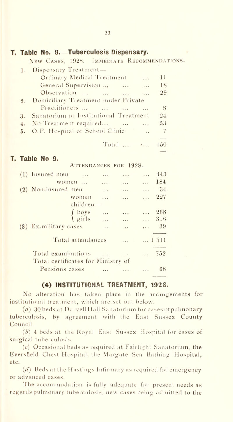 T. Table No. 8.—Tuberculosis Dispensary. New Cases, 192*. Immediate Recommendations. 1. Dispensary Treatment — Ordinary Medical Treatment ... II General Supervision... ... ... 18 Observation ... ... ... ... 29 2. Domiciliary Treatment under Private Practitioners ... ... ... ... 8 3. Sanatorium or Institutional Treatment 24 4. No Treatment required... ... ... 54 5. O. P. Hospital or School Clinic .. 7 Total ... • ... 150 T. Table No 9. Attendances for 1928. (1) Insured men ... 443 women ... ... 184 (2) Non-insured men 34 women child ren — 227 / boys ... 268 1 K',ls ... 316 (3) Ex-military cases 39 Total attendances ... 1.511 Total examinations Total certificates for Ministry of ... 752 Pensions cases 68 (4) INSTITUTIONAL TREATMENT, 1928. No alteration has taken place in the arrangements for institutional treatment, which are set out below. (rt) 30 beds at Darvell Hall Sanatorium for cases ofpulmonary tuberculosis, by agreement with the East Sussex County Council. (5) 4 beds at the Royal East Sussex Hospital for cases of surgical tuberculosis. (c) Occasional beds as required at b ail light Sanatorium, the Eversfield Chest Hospital, the Margate Sea Bathing Hospital, etc. (d) Beds at the Hastings Infirmary as required for emergency or advanced cases. The accommodation is fully adequate for present needs as regards pulmonary tuberculosis, new cases being admitted to the