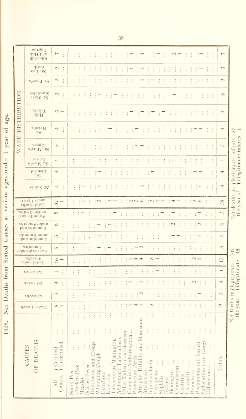 1928. Net Deaths from Stated Causes at various ages under I year of age. £ *uO)J8ui| i°H P™ ll!4J3AUS •pjUU crj -03'] •S J3PJ *s *U3]UpSUJ\[ AJU]\: -IS •Ajiuu l i co ^ 1 •<i°H I I •S.II?13H IT)-:; ■IS •j3ddAq lo s is •J3A\Oq I s/jL-jt ns | : j ■)u^uis|3 -t- • •IS S4UIES I1V •jb3A ] japun sm«ap pn°X ■smui i\ japua 10 pin? sipuoiu ^ ■ 1 •sipuoui^japun vo : ! pun sipuoui 9 CO to •sipuoui 9 japun ir» put St]}UOUI £ j •SipjUOUI £ JdpUn S3J99M 1 10 1 •S5J93AV ]? Jdpun sO — I 'O ; CM -1- -f ; to S3J33AV ]»-£ S>]33AV p-2 I t : I l-\ •>]39A\ ] JSpUpi c/j w CO C C u in ^ In ^ • C O ; «*= X ^ O w * c£ S .5 m re j 7: o ^ .r 7 ’ *— y ^ ,7 lZ CO ^ <<• CA —• — — * J-* ^ • C-. <L> : Wt c : ^ ? u£- — CO — bjc— ~ t£. .£ > ‘E F o o £ re ■ ^rJC- ’ C ^ bZ ~ Net Iiiiths in /'legitimate 707 Xct deaths in /legitimate infants 57 the year f illegitimate 45 the year of f illegitimate infants t