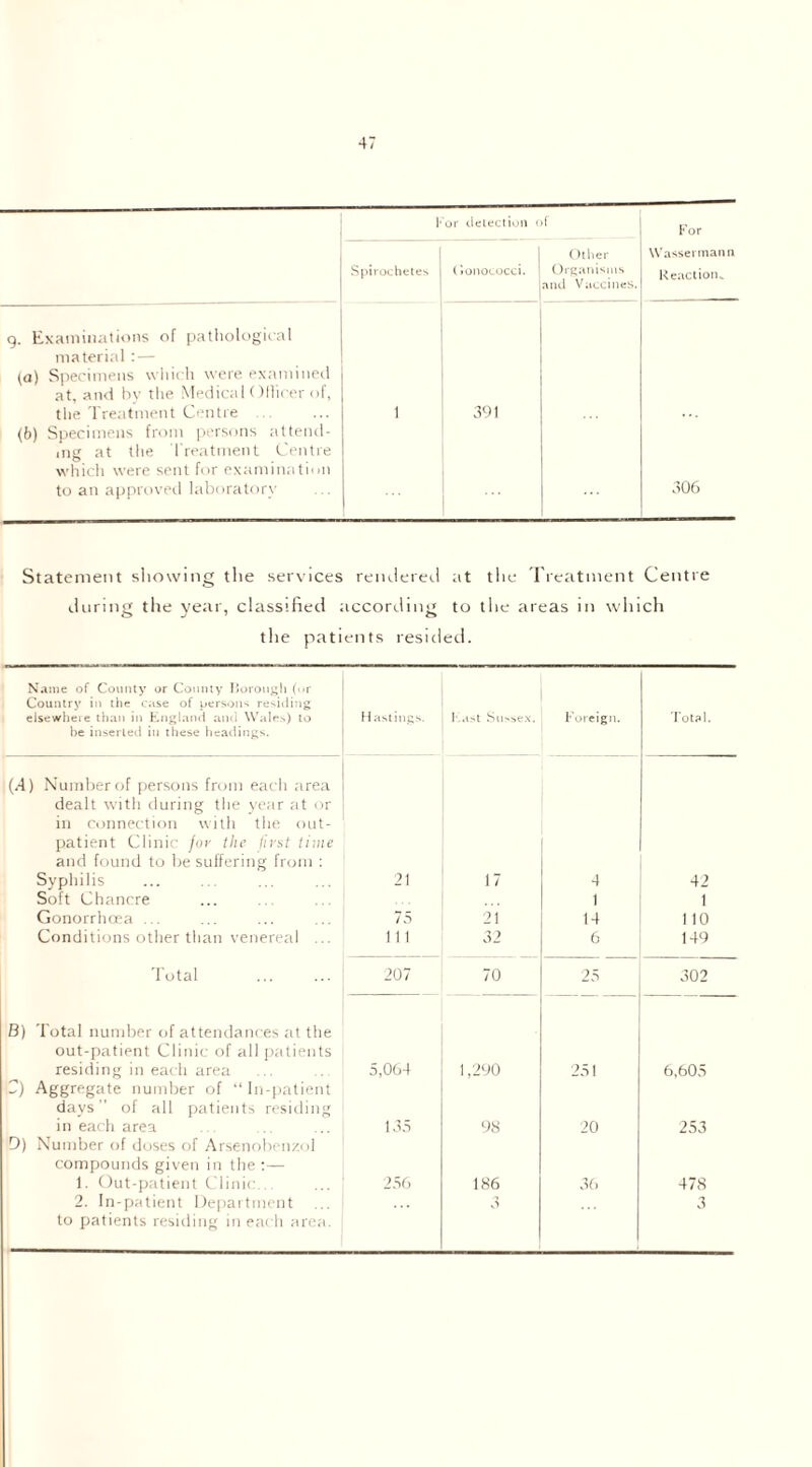 For detection of Spirochetes Gonococci. Other Organisms and Va Wassermann Reaction. 9. Examinations of pathological material:— (a) Specimens which were examined at, and by the Medical ()Hicer of, the Treatment Centre 1 391 (b) Specimens from persons attend- ing at the Treatment Centre which were sent for examination to an approved laboratory ... 306 Statement sliowing the services rendered at the Treatment Centre during the year, classified according to the areas in which tlie patients resided. Name of County or County Borough (<<r Country in the case of persons residing elsewhere than in England and Wales) to he inserted in these headings. H astings. East Sussex. Foreign. Total. (A) Number of persons from each area dealt with during the year at or in connection with the out- patient Clinic for the first time and found to be suffering from : Syphilis 21 17 4 42 Soft Chancre 1 1 Gonorrhoea ... 75 21 14 110 Conditions other than venereal ... in 32 6 149 Total 207 70 25 302 B) Total number of attendances at the out-patient Clinic of all patients residing in each area 5,064 1,290 251 6,605 Z) Aggregate number of “ In-patient days ' of all patients residing in each area 135 98 20 253 D) Number of doses of Arsenohenzol compounds given in the :— 1. Out-patient Clinic,. 256 186 36 478 2. In-patient Department ... 3 3 to patients residing in each area.