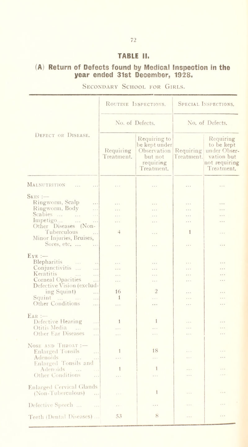 TABLE II. (A) Return of Defects found by Medical Inspection in the year ended 31st December, 1928. Secondary School for Girls. Routine Inspections. J Special Inspections. No. of Defects. No. ol Defects. Defect or Disease. Requiring Treatment. Requiring to be kept under Observation but not requiring Treatment. Requiring Treatment. Requiring to be kept under Obser- vation but not requiring Treatment. Malnutrition Skin :— Ringworm, Scalp Ringworm, Body Scabies ... Impetigo... Other Diseases (Non- Tuberculous Minor Injuries, Bruises, Sores, etc. ... 4 i Eye : — Blepharitis Conjunctivitis ... Keratitis Corneal Opacities Defective Vision (exclud- ing Squint) Squint Other Conditions 16 1 2 Ear Defective Hearing Otitis Media Other Ear Diseases 1 1 Nose and Throat :— Enlarged Tonsils Adenoids Enlarged 'Tonsils and Adenoids Cither Conditions 1 1 18 1 Enlarged Cervical Glands (Non-Tuberculous) 1 Defective Speech ... ... Teeth (Dental Diseases) 53 8