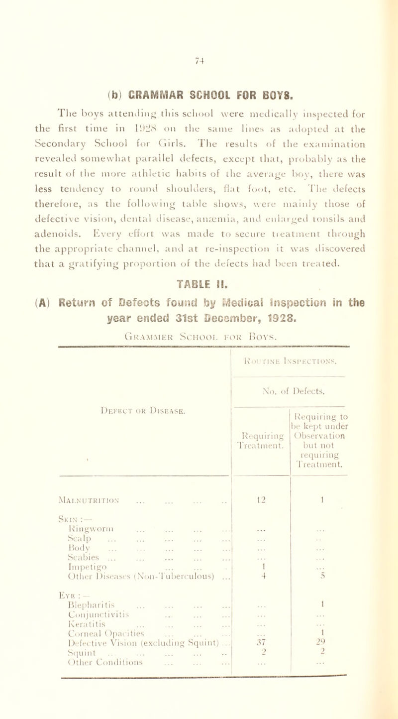 (b) GRAMMAR SCHOOL FOR B0Y8, The hoys attending tins scliool were medically inspected for the first time in 1U2K on the same lines as adopted at the Secondary School for (iirls. The results of the examination revealed somewhat parallel defects, except that, probably as the result of the more athletic habits of the average boy, there was less tendency to round shoulders, flat foot, etc. I he defects therefore, as the following table shows, were mainly those of defective vision, dental disease, anaemia, and enlarger! tonsils and adenoids. Every effort was made to secure treatment through the appropriate channel, and at re-inspection it was discovered that a gratifying proportion of the defects had been treated. TABLE !!. (A) Return of Defeats found by Medical Inspection in the year ended 31st December, 1323. Grammer School for Bovs. Routine Inspections. No. of Defects. Defect or Disease. Requiring Treatment. Requiring to he kept under Observation but not requiring Treatment. Malnutrition 12 1 Skin : — Ringworm Scalp body Scabies ... Impetigo Other Diseases (Noil-Tuberculous) ... 1 4 5 Eye : Blepharitis Conjunctivitis Keratitis Corneal Opacities Defective Vision (excluding Squint) Squint Other Conditions 37 i 1 29