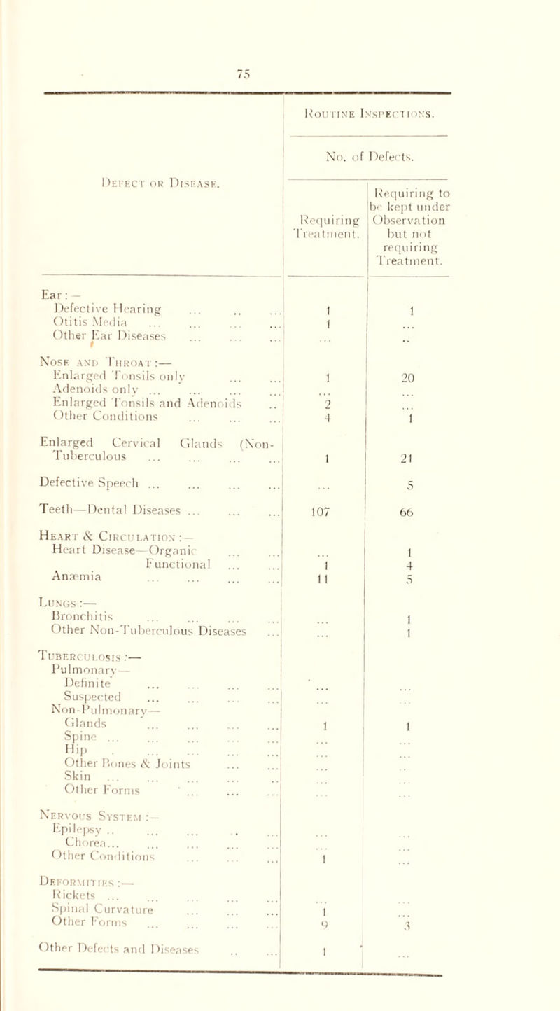 Defect or Disease. No. of Defects. Requiring Treatment. J Requiring to |be kept under Observation but not requiring j Treatment. Ear : - Defective 1 Iearing Otitis Media Other Ear Diseases 1 1 ! 1 Nose and Throat:— Enlarged Tonsils only Adenoids only ... Enlarged Tonsils and Adenoids Other Conditions 1 2 4 20 1 Enlarged Cervical Glands (Non- Tuberculous 1 21 Defective Speech ... 5 Teeth—Dental Diseases ... 107 66 Heart & Circulation : — Heart Disease—Organic Functional Anaemia 1 11 i 4 5 Lungs :— Bronchitis Other Non-Tuberculous Diseases 1 1 Tuberculosis :— Pulmonary— Definite Suspected Non-Pulmonary— Glands Spine ... Hip Other Bones & Joints Skin Other Forms 1 1 Nervous System Epilepsy Chorea... Other Conditions 1 Deformities : — Rickets ... Spinal Curvature Other Forms 1 9 3 Other Defects and Diseases 1 j