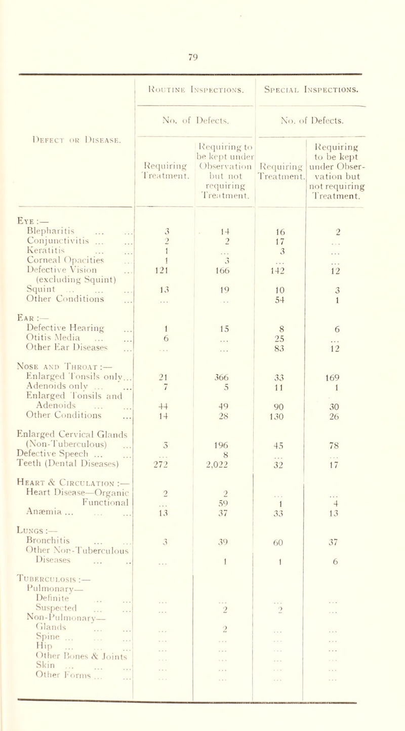 Routine Inspections. Special Inspections. Defect or Disease. No. of Defects. No. of Defects. Requiring Treatment. Requiring to be kept under Observation Requiring but not Treatment, requiring Treatment. Requiring to be kept under Obser- vation but not requiring Treatment. Eye Blepharitis Conjunctivitis ... Keratitis Corneal Opacities Defective Vision (excluding Squint) Squint Other Conditions 3 2 1 1 121 13 14 2 3 166 19 16 17 3 142 10 54 2 12 3 1 Ear : — Defective Hearing Otitis Media Other Ear Diseases Nose and Throat:— Enlarged 'Tonsils onlv..,l Adenoids onlv Enlarged Tonsils and Adenoids Other Conditions Enlarged Cervical Glands (Non-Tuberculous) Defective Speech ... Teeth (Dental Diseases) Heart & Circulation Heart Disease—Organic Functional Anaemia... Lungs:— Bronchitis Other Nor-Tuberculous Diseases 21 44 14 272 13 3 15 366 49 28 196 8 2,022 59 37 39 I 8 25 83 33 11 90 130 45 32 1 33 60 1 6 12 169 1 30 26 78 17 4 13 37 6 Tuberculosis :— Pulmonary— Definite Suspected Non - P u 1 m o n ary— Glands Spine ... Hip Other Bones & Joints Skin ... Other Forms ... 2 2 2