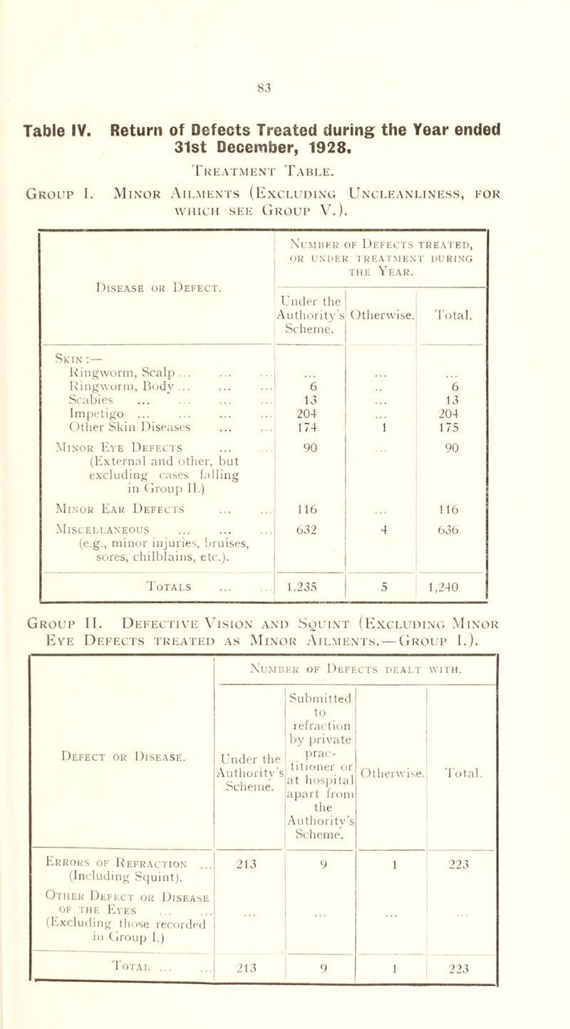 Group I. 31st December, 1928, Treatment Table. Minor Ailments (Excluding Uncleanliness, for which see Group V.). Disease or Defect. Number of Defects treated, OR UNDER TREATMENT DURING the Year. Under the Authority's Scheme. Otherwise. Total. Skin :— Ringworm, Scalp ... Ringworm, Body ... 6 6 Scabies 13 13 Impetigo ... 204 204 Other Skin Diseases 174 ! 175 Minor Eye Defects (External and other, but excluding cases falling in Group II.) 90 90 Minor Ear Defects 116 116 Miscellaneous (e.g., minor injuries, bruises, sores, chilblains, etc.). 632 4 636 Totals 1,235 5 1,240 Group II. Defective Vision and Squint (Excluding Minor Eye Defects treated as Minor Ailments. — Group I.). Number of Defects dealt WITH. Defect or Disease. Under the Authority’s Scheme. Submitted to refraction by private prac- titioner or at hospital apart from the Authority’s Scheme. Otherwise. Total. Errors of Refraction ... (Including Squint). Other Defect or Disease of the Eyes (Excluding those recorded in Group I.) 213 9 1 223 Total ... 213 9 1 223