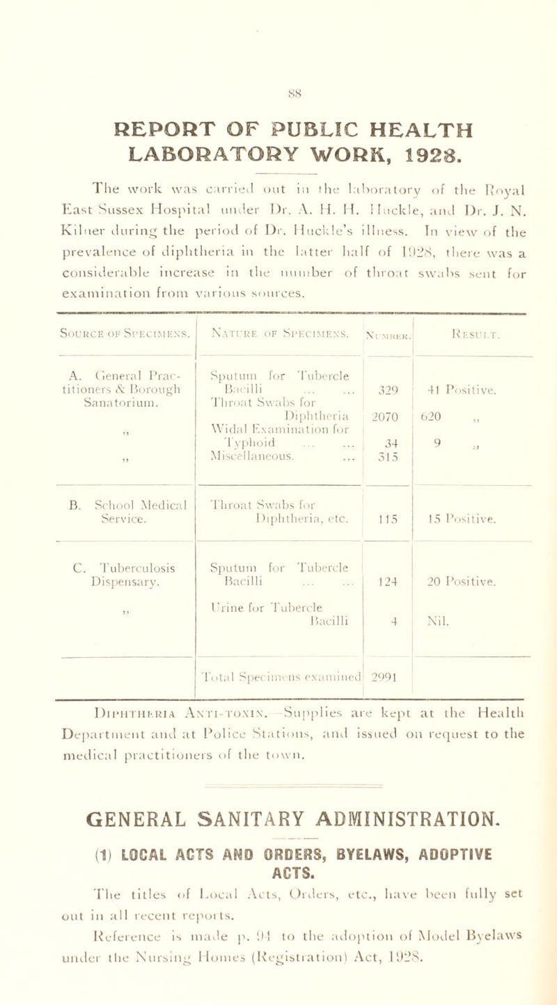 ss REPORT OF PUBLIC HEALTH LABORATORY WORK, 1928. The work was carried out in the laboratory of the Royal East Sussex Hospital under Dr. A. H. II. ITuckle, and Dr. J. N. Kilner during the period of Dr. Huckle’s illness. In view of the prevalence of diphtheria in the latter half of 1928, there was a considerable increase in the number of throat swabs sent for examination from various sources. Source of Specimf.ns. Nature of Specimens. Number. Result. A. General Prac- titioners & Borough Sanatorium. M >> Sputum for Tubercle Bacilli Throat Swabs for Diphtheria Widal Examination for Typhoid Miscellaneous. 329 2070 34 315 41 Positive. 620 9 B. School Medical Service. Throat Swabs for Diphtheria, etc. 115 15 Positive. C. Tuberculosis Dispensary. Sputum for Tubercle Bacilli 124 20 Positive. J J Urine for Tubercle Bacilli 4 Nil. Total Specimens examined 2991 Diphtheria Anti toxin. Supplies are kept at the Health De, lartuient and at Police Stations, and issued on request to the medical practitioners of the town. GENERAL SANITARY ADMINISTRATION. (1) LOCAL ACTS AND ORDERS, BYELAWS, ADOPTIVE ACTS. The titles of Local Acts, Orders, etc., have been fully set out in all recent reports. Reference is made p. 91 to tlie adoption of Model Byelaws under the Nursing Homes (Registration) Act, 1928.