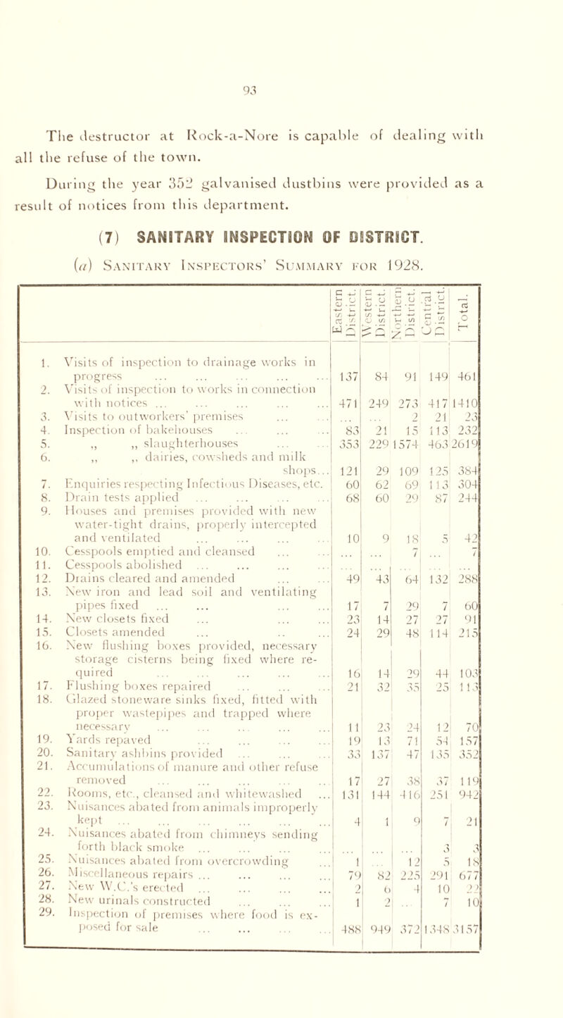 The destructor at Rock-a-Nore is capable of dealing with all the refuse of the town. During the year 352 galvanised dustbins were provided as a result of notices from this department. (7) SANITARY INSPECTION OF DISTRICT («) Sanitary Inspectors’ Summary for 1928. Eastern I District. Western District. Northern District. Central District. Total. 1. Visits of inspection to drainage works in progress 137 84 91 149 461 2. Visits of inspection to works in connection with notices ... 471 249 273 417 1410 3. Visits to outworkers’premises 2 21 23 4. Inspection of bakehouses 83 21 15 113 232 5. ,, ,, slaughterhouses 353 229 1574 463 2619 6. ,, ,, dairies, cowsheds and milk shops... 121 29 109 125 384 7. Enquiries respecting Infectious Diseases, etc. 60 62 69 113 304 8. Drain tests applied 68 60 29 87 244 9. Houses and premises provided with new water-tight drains, properly intercepted and ventilated 10 9 IS 5 42 10. Cesspools emptied and cleansed 7 7 11. Cesspools abolished 12. Drains cleared and amended 49 43 64 132 288 13. New iron and lead soil and ventilating pipes fixed 17 7 29 7 60 14. New closets fixed 23 14 27 27 91 15. Closets amended 24 29 48 114 215 16. New flushing boxes provided, necessary storage cisterns being fixed where re- quired 16 14 29 44 103 17. Flushing boxes repaired 21 32 35 25 113 18. Glazed stoneware sinks fixed, fitted with proper wastepipes and trapped where necessary 11 23 24 12 70 19. Yards repaved 19 13 71 5-1 157 20. Sanitary ashbins provided 33 137 47 135 352 21. Accumulations of manure and other refuse removed 17 27 38 37 119 22. Rooms, etc., cleansed and whitewashed 131 144 ■116 251 942 23. Nuisances abated from animals improperly kept 4 1 9 7 21 24. Nuisances abated from chimneys sending forth black smoke 3 3 25. Nuisances abated from overcrowding 1 12 5 18 26. Miscellaneous repairs ... 79 82 225 291 677 27. New W.C.’s erected ■;> 6 4 10 22 28. New urinals constructed 1 2 7 10 29. Inspection of premises where food is ex- posed for sale 488 949 372 1348 3157