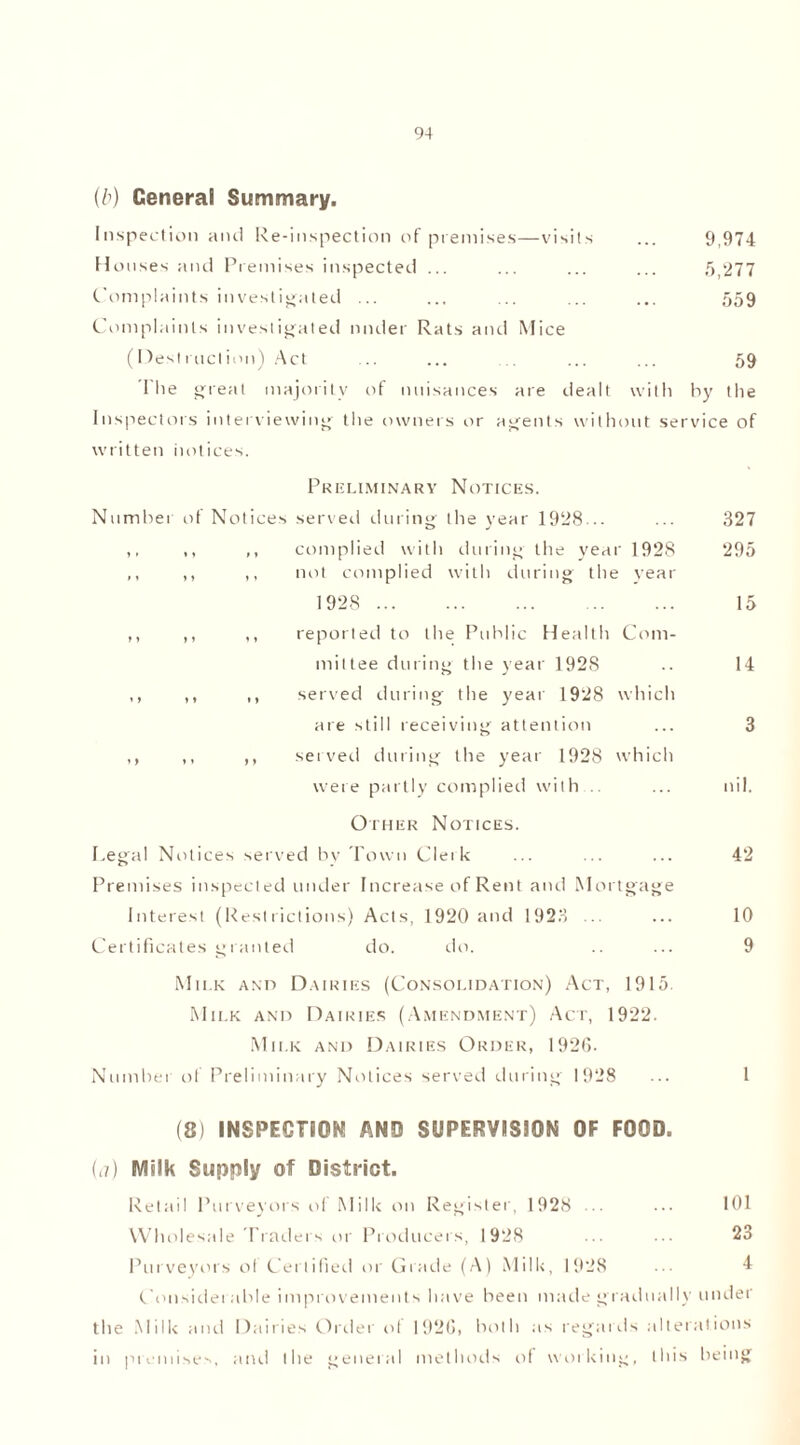 (/’) General Summary. Inspection and Re-inspection of premises—visits ... 9,974 Houses and Premises inspected ... ... ... ... 5,277 Complaints investigated ... ... ... ... ... 559 Complaints investigated under Rats and Mice (Destruction) Act ... ... ... ... ... 59 The great majority of nuisances are dealt with by the Inspectors interviewing the owners or agents without service of written notices. Preliminary Notices. Number ot Notices served during the year 1928... ... 327 ,, ,, ,, complied with during the year 1928 295 ,, ,, ,, not complied with during the year 1928 15 ,, ,, ,, reported to the Public Health Com- mittee during the year 1928 .. 14 ,, ,, ,, served during the year 1928 which are still receiving attention ... 3 ,, ,, ,, served during the year 1928 which were partly complied with .. ... nil. Other Notices. Legal Notices served by Town Cleik ... ... ... 42 Premises inspected under Increase of Rent and Mortgage Interest (Restrictions) Acts, 1920 and 1923 ... ... 10 Certificates granted do. do. .. ... 9 Milk and Dairies (Consolidation) Act, 1915. Milk and Dairies (Amendment) Act, 1922. Milk and Dairies Order, 1926. Number of Preliminary Notices served during 1928 ... 1 (8) INSPECTION AND SUPERVISION OF FOOD. (<7) Milk Supply of District. Retail Purveyors of Milk on Register, 1928 ... ... 101 Wholesale Traders or Producers, 1928 ... ... 23 Purveyors of Certified or Grade (A) Milk, 1928 4 Considei able improvements have been made gradually under the Milk and Dairies Order of 1920, both as regards alterations in premises, and the general methods of working, this being