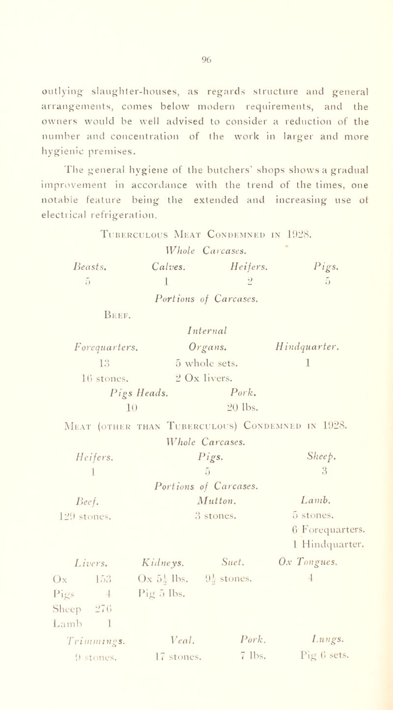 outlying slaughter-houses, as regards structure and general arrangements, comes below modern requirements, and the owners would be well advised to consider a reduction of the number and concentration of the work in larger and more hygienic premises. The general hygiene of the butchers' shops shows a gradual improvement in accordance with the trend of the times, one notable feature being the extended and increasing use of electrical refrigeration. Tu bkrculous Meat Condemned in 1928. Whole Carcases. Beasts. Calves. Heifers. Pigs. o L 2 5 Portions of Carcases. Beef. Internal Forequarters. Organs. H indquarter. 13 5 whole sets. 1 16 stones. 2 Ox livers. Pigs Heads. Pork. 10 20 lbs. Meat (other than Tuberculous) Condemned in 1928. Whole Carcases. Heifers. I Pigs. Sheep. 3 1 »J Portions of Caicases. Beef. Mutton. Lamb. 120 st< mes. 3 stones. 3 stones. 6 Forequarters. 1 H indquarter. I. ivers. Kidneys. Suet. Ox Tongues. Ox 133 Ox 5!, lbs. 9' stones. 1 Pigs 4 Sheep 276 Lamb 1 Big 3 lbs. Trimmings. Veal. Pork. I.ungs. 0 stones. 17 stones. 7 lbs. Pig 6 sets.