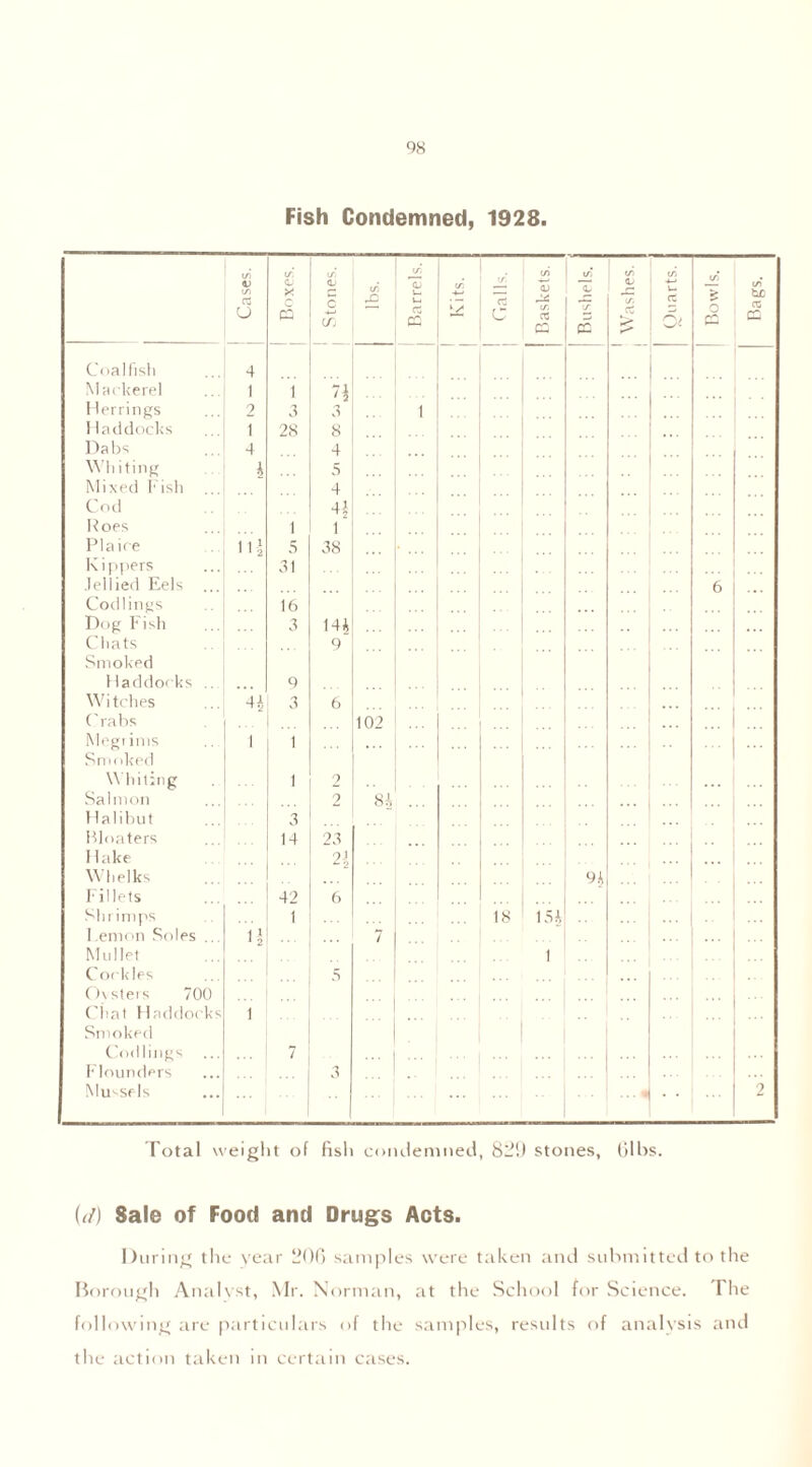 Fish Condemned, 1928. Cases. (/■’ <L * CD j Stones. tn £ Barrels. Kits. '/ rt c Baskets. 1/ <b X (£ Washes. Quarts. Bowls. Bags. Coalfish Mackerel 4 1 i '2 Herrings 2 3 3 1 Haddocks i 28 8 Dabs 4 4 Whiting 4 5 Mixed Fish 4 Cod Roes 1 at 1 Plaice 11 i 3 38 Kippers 31 .lellied Eels 6 Codlings 16 Dog F ish 3 144 Chats 9 Smoked Haddocks .. 9 ... Witches H 3 6 Crabs 102 ... Megi inis i 1 ... Smoked Whiling Salmon 1 2 2 84 Halibut 3 Bloaters 14 23 Hake Whelks 94 Fil lets 42 6 Shrimps 1 18 134 ... Lemon Soles ... Mullet U 7 1 Cockles 5 Ovsters 700 Chat Haddocks Smoked Codlings Flounders i ... 7 3 ... Mussels • • • « 2 Total weight of fish condemned, 82!) stones, (jibs. U) Sale of Food and Drugs Acts. During the year 200 samples were taken and submitted to the Borough Analyst, Mr. Norman, at the School for Science. The following are particulars of the samples, results of analysis and the action taken in certain cases.