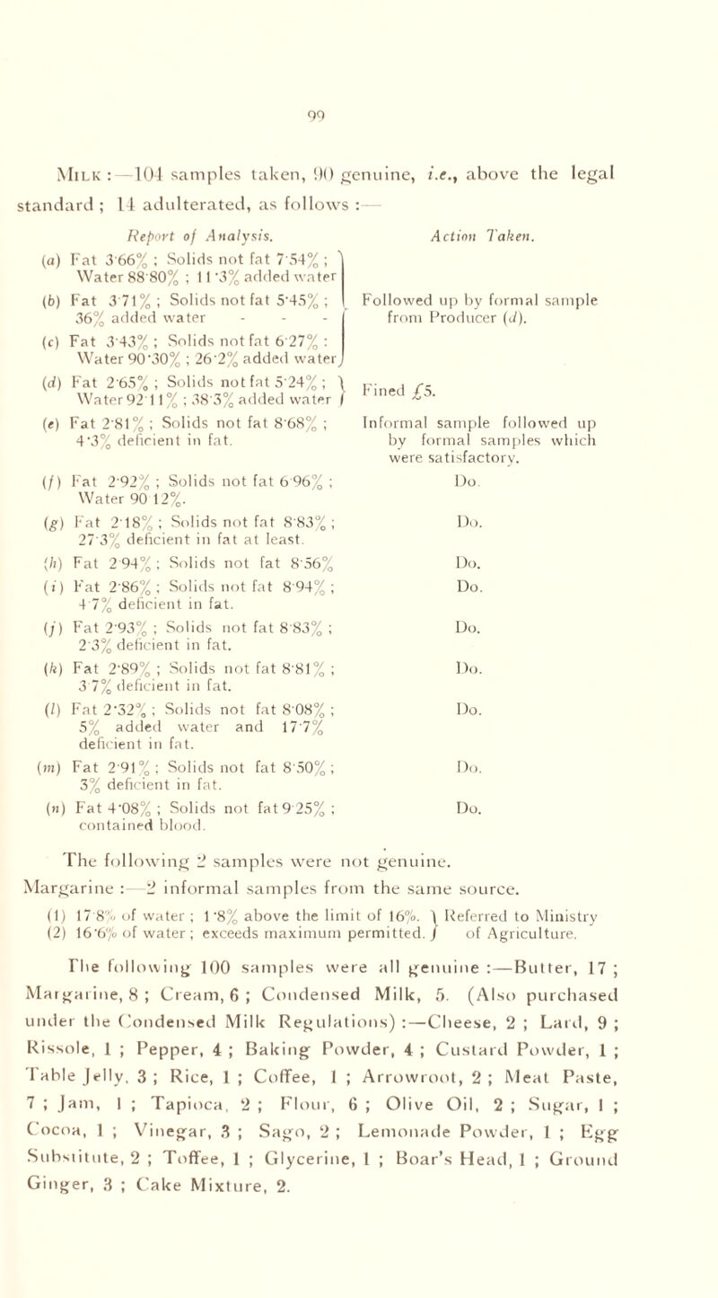 Milk:—104 samples taken, 90 genuine, i.e., above the legal standard ; 14 adulterated, as follows : Report of Analysis. (а) Fat 3'66% ; Solids not fat 7 54% ; Water 88'80% ; 11 '3% added water (б) Fat 3 71%; Solids not fat 5'45% ; 36% added water (c) Fat 3 43% ; Solids not fat 6 27% : Water 90‘30% ; 26'2% added water_ (rf) Fat 2 65%; Solids not fat 5 24%; \ Water 92' 11%; 38'3% added water I (e) Fat 2'81% ; Solids not fat 8 68% ; 4'3% deficient in fat. (/) Fat 2'92% ; Solids not fat 6 96% ; Water 90 12%. (g) Fat 218%; Solids not fat 8 83%; 27 3% deficient in fat at least. (/i) Fat 2 94% ; Solids not fat 8'56% (i) Fat 2'86% ; Solids not fat 8'94% ; 4 7% deficient in fat. O') Fat 2'93% ; Solids not fat 8 83% ; 2'3% deficient in fat. (k) Fat 2'89% ; Solids not fat 8'81% ; 3 7% deficient in fat. (/) Fat 2‘32% ; Solids not fat 8 08% ; 5% added water and 177% deficient in fat. Action Taken. Followed up by formal sample from Producer (J). Fined £5. Informal sample followed up by formal samples which were satisfactory. Do. Do. Do. Do. Do. Do. Do. (m) Fat 291%; Solids not fat 8'50% ; Do. 3% deficient in fat. (n) Fat 4'08% ; Solids not fat 9 25%; Do. contained blood. The following 2 samples were not genuine. Margarine :—2 informal samples from the same source. (1) 17'8'. of water ; 1 ‘8% above the limit of 16%. 4 Referred to Ministry (2) 166% of water ; exceeds maximum permitted. / of Agriculture. Die following 100 samples were all genuine :—Butter, 17 ; Margarine, 8 ; Cream, 6 ; Condensed Milk, 5. (Also purchased under the Condensed Milk Regulations) :—Cheese, 2 ; Lard, 9 ; Rissole, 1 ; Pepper, 4 ; Baking Powder, 4 ; Custard Powder, 1 ; I able Jelly, 3; Rice, 1 ; Coffee, 1 ; Arrowroot, 2; Meat Paste, 7 ; Jam, I ; Tapioca, 2 ; Flour, 6 ; Olive Oil, 2 ; Sugar, I ; Cocoa, 1 ; Vinegar, 3 ; Sago, 2 ; Lemonade Powder, 1 ; Egg Substitute, 2 ; Toffee, 1 ; Glycerine, 1 ; Boar’s Head, 1 ; Ground Ginger, 3 ; Cake Mixture, 2.