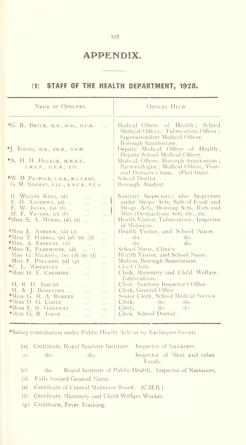 APPENDIX. (1) STAFF OF THE HEALTH DEPARTMENT, 1928. Name of Officers. *G. R. Bruce, m.a., m.d., d.p.h. *J. Young, m.b., ch.b., d.p.h. ♦A. H. H. Huckle, m.r.c.s., L.R.C.P., D.P.H., ETC. *W. D. Fenfold, l.d.s., r.c.s.eng. G. M. Norman, f.i.c., a.w.c.s , f.c s. R. Wilson King, (a) E. H. Andrews, (a) ... E. W. Jones, (a) (b)... H. F. Veness, (c) (b) *Miss S. A. Myers, (d) (e) ... ♦Miss L Andrew, (d) (e) *Miss T. Harris, (a) (d) (e) (/) ♦Mrs. A. Eshelby, (d) ♦Miss E. Parkhouse, (<J) Miss G. Hickson, («) (d) (e) (/) Miss F. Pollard, (d) tg) ... *C. L. Wheatley ♦Miss H. E. Cheshire H. R H. Ashley H. A. J. Bissenden ... ♦Miss (j. M. A. Barker ♦Miss D. G. Coote ♦Miss E. R. Caraway ♦Miss G. R. Johns Offices Held Medical Officer of Health ; School Medical Officer ; Tuberculosis Officer ; Superintendent Medical Officer, Borough Sanatorium. Deputy Medical Officer of Health; Deputy School Medical Officer. Medical Officer, Borough Sanatorium ; Bacteriologist; Medical Officer, Vene- real Diseases Clinic. (Part time). School Dentist. Borough Analyst. Sanitary Inspectors; also Inspectors under Shops Acts, Sale of Food and Drugs Acts, Housing Acts, Rats and Mice (Destruction) Acts, etc., etc. Health Visitor, Tuberculosis ; Inspector of Midwives. | Health Visitor, and School Nurse, do. do. do. do. School Nurse, Clinic s. Health Visitor, and School Nurse. Matron, Borough Sanatorium. Chief Clerk. j Clerk, Maternity and Child Welfare. Tuberculosis. Clerk, Sanitary Inspector’s Office. Clerk, General Office. Senior Clerk, School Medical Service. Clerk, do. do. Clerk, do. do. Clerk, School Dentist. ♦Salary contribution under Public Health Acts or by Exchequer Grants. (a) Certificate, Royal Sanitary Institute. Inspector of Nuisances. to) do. do. Inspector of Meat and other Foods. (c) do. Royal Institute of Public Health. Inspector of Nuisances. (d) Fully trained General Nurse. (e) Certificate of Central Midwives Board. (C.M.B.) (I) Certificate, Maternity and Child Welfare Worker. (#■) Certificate, Fever Training.