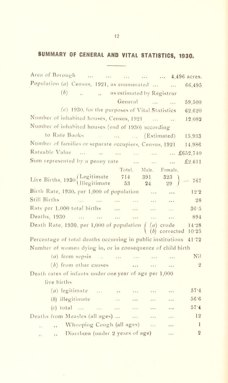 SUMMARY OF GENERAL AND VITAL STATISTICS, 1930. Area cf Borough 4,496 acres. Population (c/) Census, 1921, as enumerated ... ... 66,495 (b) „ ,, as estimated by Registrar General ... ... 59,500 (c) 1930, for the purposes of Vital Statistics 62,620 Numbei of inhabited houses, Census, 1 921 ... .. 12,082 Number of inhabited houses (end of 1930) according to Rate Books (Estimated) 15,933 Numbei of families or separate occupiers, Census, 1921 14,986 Rateable Value . . . £652,740 Sum represented by a penny rate . . . £2,611 Total. Male. Female. r- r>- . (Legitimate 714 Live Births, 1930 ... . . 391 323 j- _= 767 ’ Ul legitimate 53 24 29 . Birth Rate, 1930, per 1,000 of population ... • • • 12 2 Still Births ... . . . 28 Rate per 1,000 total births 36-5 Deaths, 1930 . . . 894 Death Rate, 1930, per 1,000 of population / («) crude 14'28 l (b) corrected 1025 Percentage of total deaths occurring in public institutions 4172 Number of women dying in, or in consequence of child birth (a) from sepsis ... ... ... ... ... Nil (5) from other causes ... ... ... 2 Death rates of infants under one year of age per 1,000 live births (a) legitimate ... .. ... ... ... 57'4 (b) illegitimate ... ... ... ... 56'6 (c) total ... ... ... ... ... 57 4 Deaths from Measles (all ages) ... ... ... ... 12 ,, ,, Whooping Cough (all ages) ... ... 1 ,, ,, Diarrhoea (under 2 years of age) ... 2