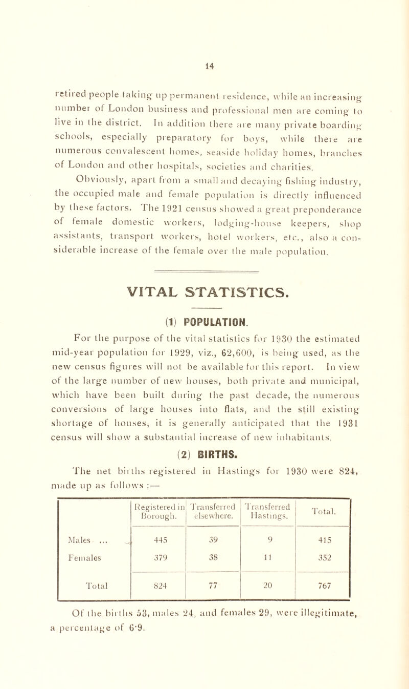 i etii ed people taking up permanent residence, w hile an increasing number ol London business and professional men are coming to live in the district. In addition there are many private boarding schools, especially preparatory for boys, while there aie numerous convalescent homes, seaside holiday homes, branches of London and other hospitals, societies and charities. Obviously, apart from a small and decaying fishing industry, the occupied male and female population is directly influenced by these factors. The 1921 census showed a great preponderance ot female domestic workers, lodging-house keepers, shop assistants, transport workers, hotel workers, etc., also a con- siderable increase of the female over the male population. VITAL STATISTICS. (1) POPULATION For the purpose of the vital statistics for 1930 the estimated mid-year population for 1929, viz., 62,600, is being used, as the new census figures will not be available for this report. In view of the large number of new houses, both private and municipal, which have been built during the past decade, the numerous conversions of large houses into flats, and the still existing shortage of houses, it is generally anticipated that the 1931 census will show a substantial increase of new inhabitants. (2) BIRTHS. The net births registered in Hastings for 1930 were 824, made up as follows :— Registered in Borough. Transferred elsewhere. Transferred Hastings. Total. Males ... 445 39 9 415 Females 379 38 11 352 Total 824 77 20 767 Of the births 53, males 24, and females 29, were illegitimate, a percentage of 6'9.