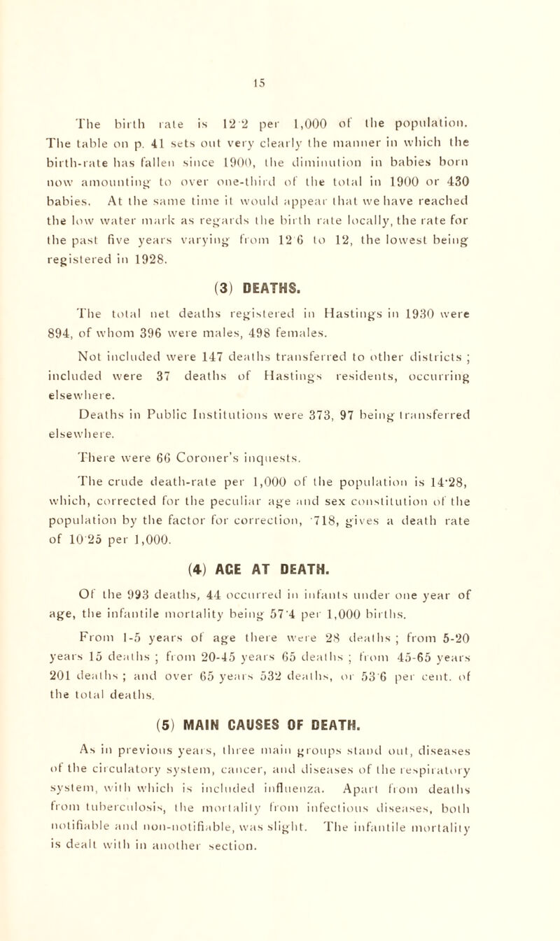 The birth rate is 12 2 per 1,000 of the population. The table on p. 41 sets out very clearly the manner in which the birth-rate has fallen since 1900, the diminution in babies born now amounting' to over one-third of the total in 1900 or 430 babies. At the same time it would appear that we have reached the low water mark as regards the birth rate locally, the rate for the past five years varying from 12 6 to 12, the lowest being registered in 1928. (3) DEATHS. The total net deaths registered in Hastings in 1930 were 894, of whom 396 were males, 498 females. Not included were 147 deaths transferred to other districts ; included were 37 deaths of Hastings residents, occurring elsewhere. Deaths in Public Institutions were 373, 97 being transferred elsewhere. There were 66 Coroner’s inquests. The crude death-rate per 1,000 of the population is 14'28, which, corrected for the peculiar age and sex constitution of the population by the factor for correction, 718, gives a death rate of 10 25 per ] ,000. (4) ACE AT DEATH. Of the 993 deaths, 44 occurred in infants under one year of age, the infantile mortality being 57'4 per 1,000 births. From 1-5 years of age there were 28 deaths ; from 5-20 years 15 deaths ; from 20-45 years 65 deaths ; from 45-65 years 201 deaths; and over 65 years 532 deaths, or 53'6 per cent, of the total deaths. (5) MAIN CAUSES OF DEATH. As in previous years, three main groups stand out, diseases of the circulatory system, cancer, and diseases of the respiratory system, with which is included influenza. Apart from deaths from tuberculosis, the mortality from infectious diseases, both notifiable and noil-notifiable, was slight. The infantile mortality is dealt with in another section.