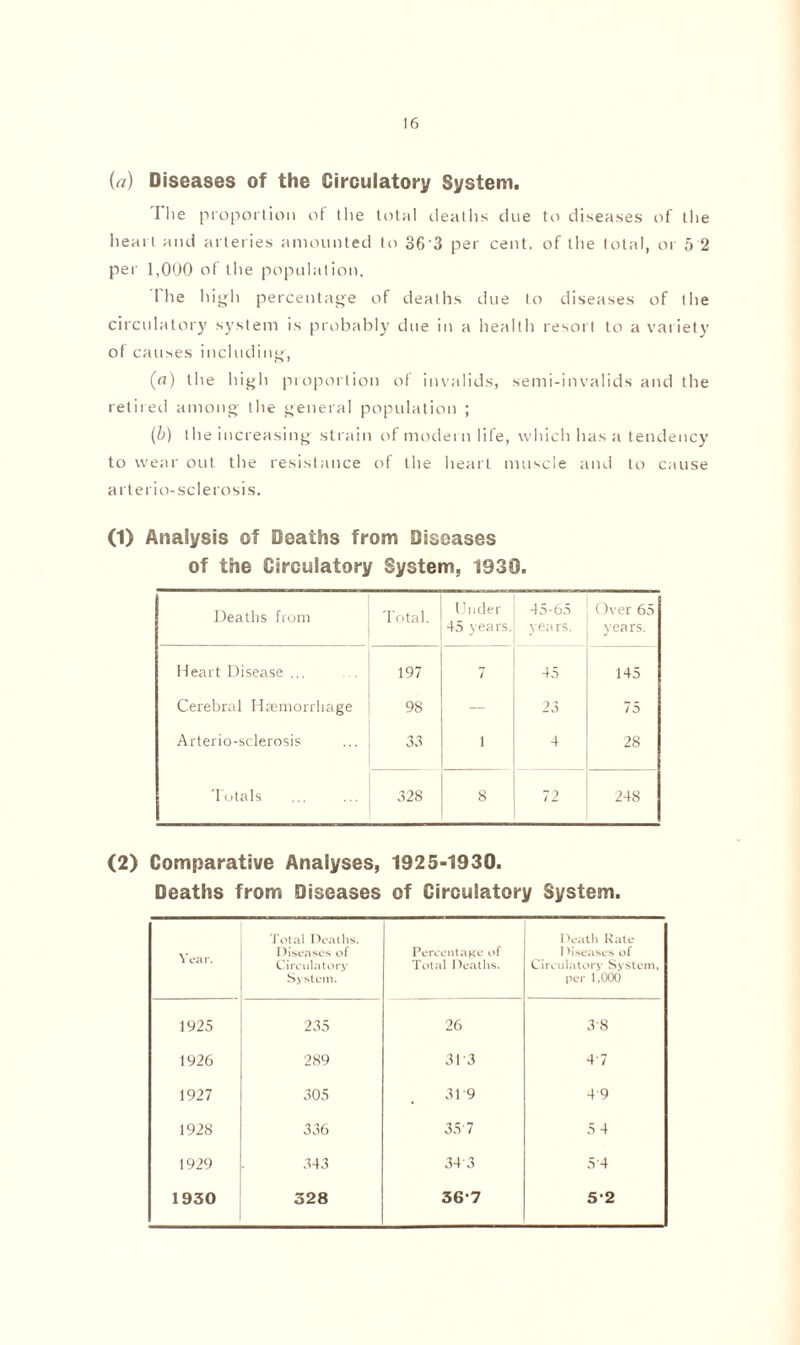 (a) Diseases of the Circulatory System. The proportion of the total deaths clue to diseases of the heart and arteries amounted to 363 per cent, of the total, or 5 2 per 1,000 of the population. the high percentage of deaths due to diseases of the circulatory system is probably due in a health resort to a variety ot causes including, (a) the high proportion of invalids, semi-invalids and the retired among the general population ; (b) the increasing strain of modern life, which has a tendency to wear out the resistance of the heart muscle and to cause arteriosclerosis. (1) Analysis of Deaths from Diseases of the Circulatory System, 1930. Deaths from Total. Under 45 years. 45-65 years. Over 65 years. Heart Disease ... 197 7 45 145 Cerebral Haemorrhage 98 — 23 75 Arterio-sclerosis 33 1 4 28 Totals 328 8 72 248 (2) Comparative Analyses, 1925*1930. Deaths from Diseases of Circulatory System. Year. Total Deaths. Diseases of Circulatory System. Percentage of Total Deaths. Death Rate I diseases of Circulatory System, per 1,000 1925 235 26 38 1926 289 313 47 1927 305 319 4 9 1928 336 35'7 5 4 1929 343 343 5'4 1930 328 36-7 52