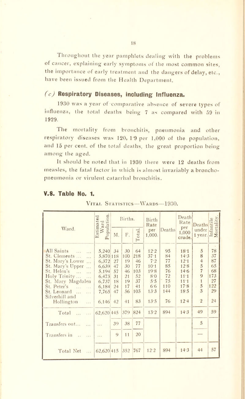Throughout the year pamphlets dealing with the problems of cancer, explaining early symptoms of the most common sites, the importance ot early treatment and the dangers of delay, etc., have been issued from the Health Department. (c) Respiratory Diseases, including Influenza. 1930 was a year ol comparative absence of severe types of influenza, the total deaths being 7 as compared with ,59 in 1929. The mortality from bronchitis, pneumonia and other respiratory diseases was 120, 1'9 per 1,000 of the population, and 15 per cent, of the total deaths, the great proportion being among the aged. It should be noted that in 1930 there were 12 deaths from measles, the fatal factor in which is almost invariably a broncho- pneumonia or virulent catarrhal bronchitis. V.8. Table No. 1. Vital Statistics—Wards—1930. Ward. Estimated Ward Population. Births. Birth Rate per 1,000. Deaths Death Rate per 1,000 crude. Deaths under 1 year. Infantile Mortality. M. F. Total. All Saints 5,240 34 30 64 12 2 95 181 5 78 St. Clements . 5,870'118 100 218 371 84 14-3 8 37 St. Mary’s Lower .. 6,372 27 19 46 72 77 12-1 4 87 St. Mary's Upper ... 6,639 47 30 77 101 85 128 5 65 St. Helen’s 5,194 57 46 103 198 76 146 7 68 Holy Trinity 6,473 31 21 52 SO 72 111 9 173 St. Mary Magdalen 6,737 18 19 37 55 111 1 27 St. Peter’s 6,184 24 17 41 6 6 110 17 8 5 122 St. Leonard 7,765 47 56 103 133 144 18 5 3 29 Silverhill and Hollington 6,146 42 41 83 13-5 76 124 2 24 Total 62,620445 379 824 132 894 14 3 49 59 Transfers out ... 39 38 77 5 Transfers in 9 11 20 — Total Net 62,620 415 352 767 12 2 894 143 44 57