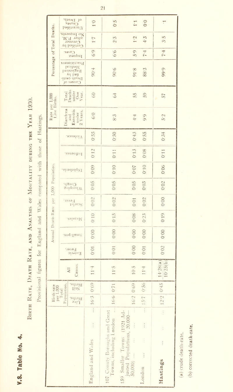 Birth Rate, Death Rate, and Analysis ok Mortality during the Year 1930. Provisional figures for England and Wales compared with those of Hastings. o _QJ A a CA <u T3 3 w O re (b) corrected death-rate.