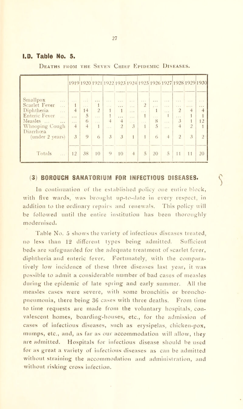 I.D. Table No. 5. Deaths from the Seven Chief Epidemic Diseases. 19m920 1921 1922 1923 1924 1925 1926 1927 19281929 1930 Smallpox Scarlet Fever ... 1 ::: 2 Diphtheria 4 14 2 1 1 ... ... t 2 4 4 Enteric Fever 5 ... 1 1 l 1 1 Measles ... 6 ... 4 4 ... 8 3 1 12 Whooping Cough Diarrhoea 4 4 1 2 3 1 5 4 2 1 (under 2 years) 3 9 6 3 3 1 1 6 4 2 3 2 Totals 12 38 10 9 10 4 5 20 - It 11 20 (3) BOROUGH SANATORIUM FOR INFECTIOUS DISEASES. In continuation of the established policy one entire block, with five wards, was brought up-to-date in every respect, in addition to the ordinary repairs and renewals. This policy will be followed until the entire institution has been thoroughly modernised. Table No. 5 shows the variety of infectious diseases treated, no less than 12 different types being admitted. Sufficient beds are safeguarded for the adequate treatment of scarlet fever, diphtheria and enteric fever. Fortunately, with the compara- tively low incidence of these three diseases last year, it was possible to admit a considerable number of bad cases of measles during the epidemic of late spring and early summer. All the measles cases were severe, with some bronchitis or broncho- pneumonia, there being 36 cases with three deaths. From time to time requests are made from the voluntary hospitals, con- valescent homes, boarding-houses, etc., for the admission of cases of infectious diseases, such as erysipelas, chicken-pox, mumps, etc., and, as far as our accommodation will allow, they are admitted. Hospitals for infectious disease should be used for as great a variety of infectious diseases as can be admitted without straining the accommodation and administration, and without risking cross infection.