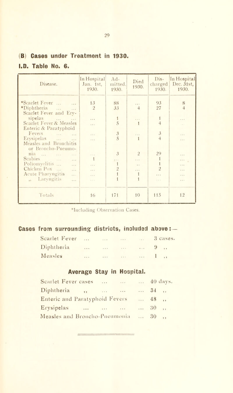 (B) Cases under Treatment in 1930. I.D. Table No. 6. Disease. In Hospital Jan. 1st, 1930. Ad- mitted. 1930. Died 1930. Dis- charged 1930. In Hospital Dec. 31st, 1930. ♦Scarlet Fever ... 13 88 93 8 ♦Diphtheria Scarlet Fever and Erv- 2 33 4 27 4 sipelas Scarlet Fever & Measles Enteric & Paratyphoid 1 5 1 1 4 Fevers 3 3 Erysipelas Measles and Bronchitis or Broncho-Pneumo- 5 1 4 nia 3 2 29 Scabies 1 1 ... Poliomyelitis ... 1 1 Chicken Pox .. 2 2 Acute Pharyngitis 1 1 ,, Laryngitis 1 1 Totals 16 171 10 115 12 Including Observation Cases. Cases from surrounding districts, included above: — Scarlet Fever 3 cases. Diphtheria 9 Measles 1 Average Stay in Hospital. Scarlet Fever cases 40 day Diphtheria ,, ... 34 ,, Enteric and Paratyphoid Fevers GO Erysipelas .. 30 ,, Measles and Broncho-Pneumonia - 30 ,,